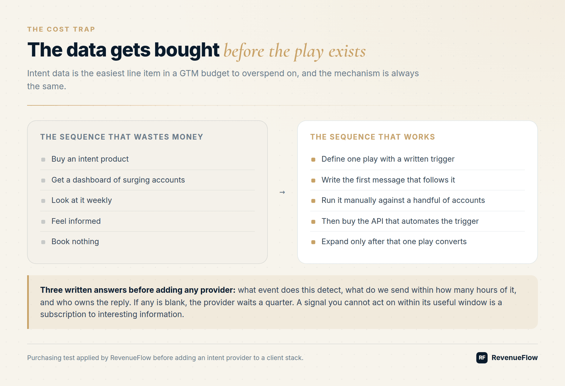 The intent data cost trap: the sequence that wastes money ends in booking nothing, while the sequence that works proves one play manually before buying the API