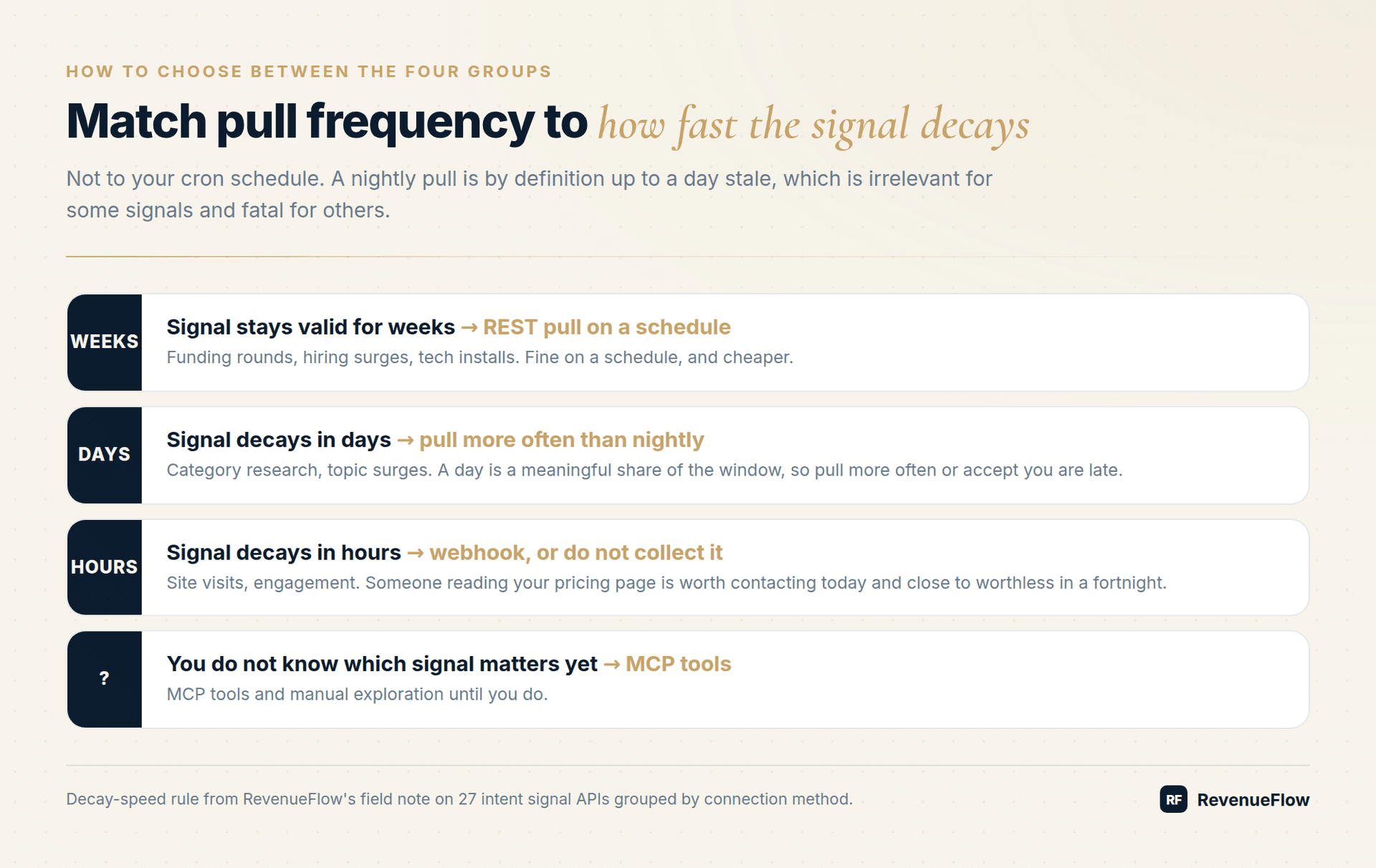 Decay-speed rule for intent signals: weeks means a scheduled REST pull, days means pulling more often than nightly, hours means a webhook, and unknown means MCP tools