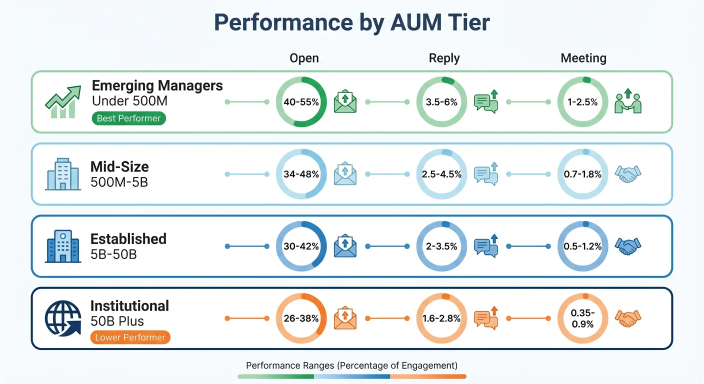 Investment performance by AUM tier showing Emerging Managers with highest engagement and Institutional lowest