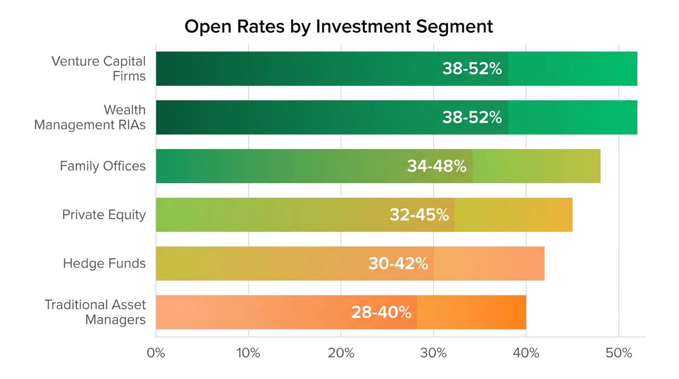 Investment open rates by segment showing Venture Capital and Wealth Management RIAs at 38-52% and Traditional Asset Managers at 28-40%