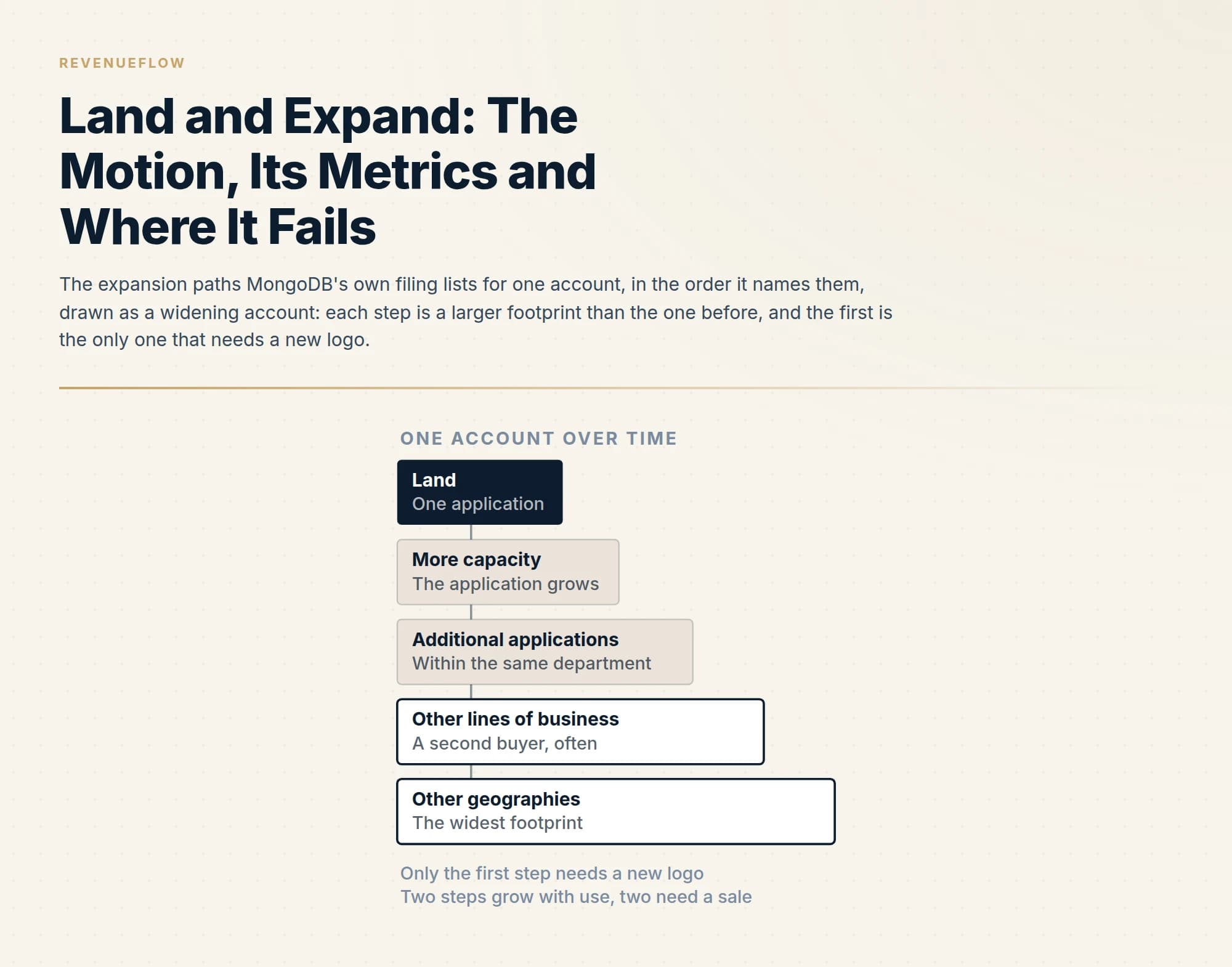 The expansion paths MongoDB's own filing lists for one account, in the order it names them, drawn as a widening account: each step is a larger footprint than the one before, and the first is the only one that needs a new logo.