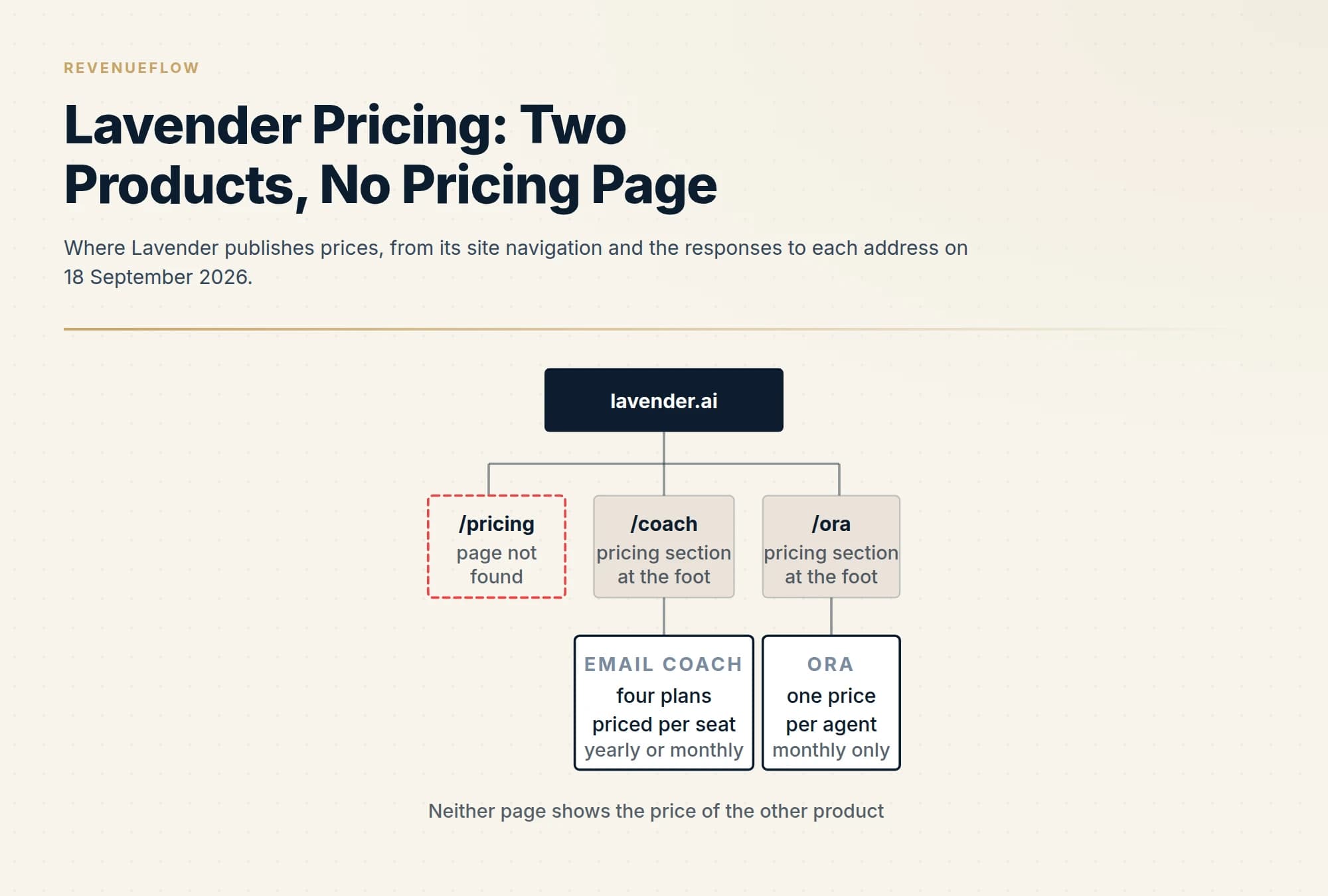 Where Lavender publishes prices, from its site navigation and the responses to each address on 18 September 2026.