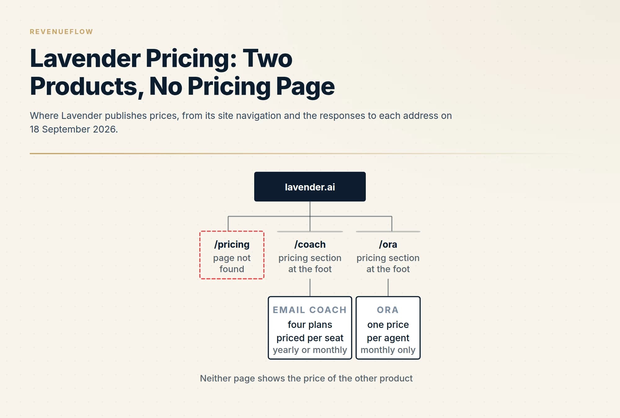 Where Lavender publishes prices, from its site navigation and the responses to each address on 18 September 2026.