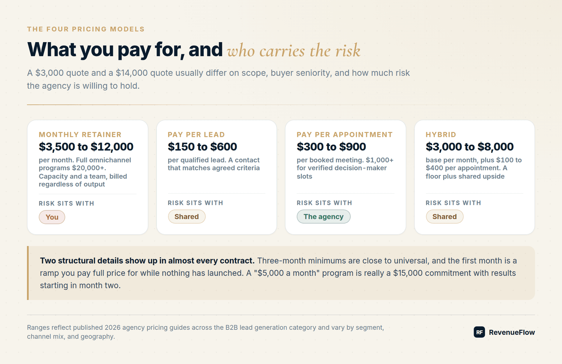 The four B2B lead generation pricing models with 2026 ranges and who carries the risk in each: you, shared, or the agency