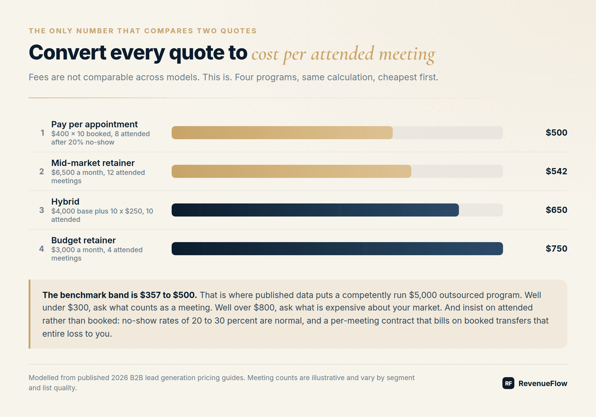 Cost per attended meeting across four lead generation pricing models, from $500 for pay per appointment to $750 for a budget retainer