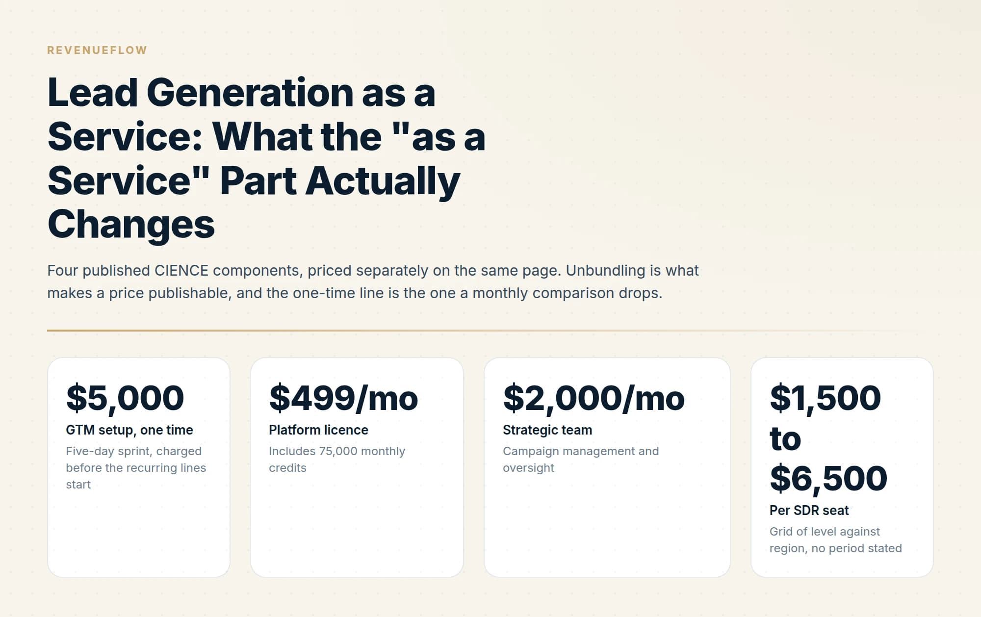 Four published CIENCE components, priced separately on the same page. Unbundling is what makes a price publishable, and the one-time line is the one a monthly comparison drops.