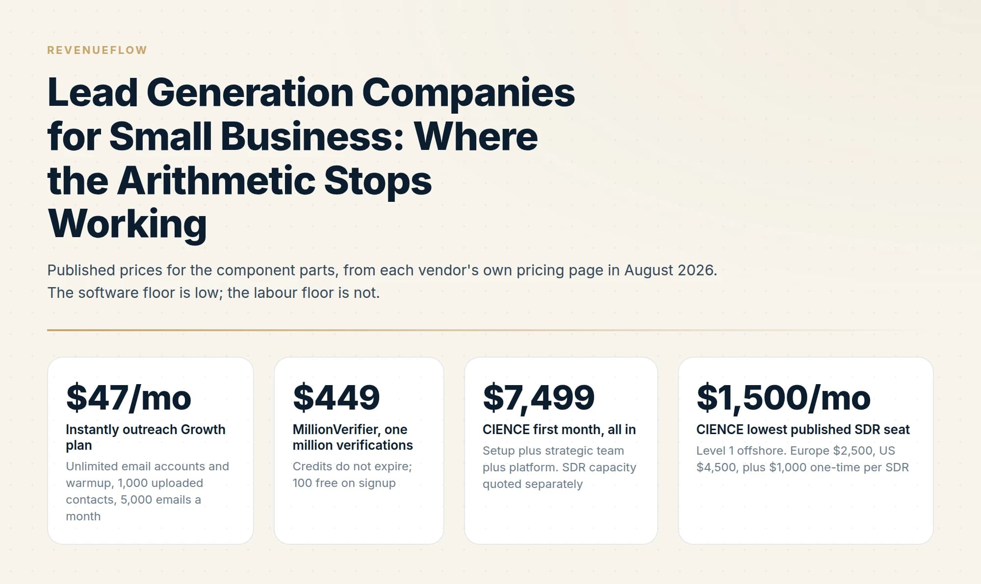 Published prices for the component parts, from each vendor's own pricing page in August 2026. The software floor is low; the labour floor is not.