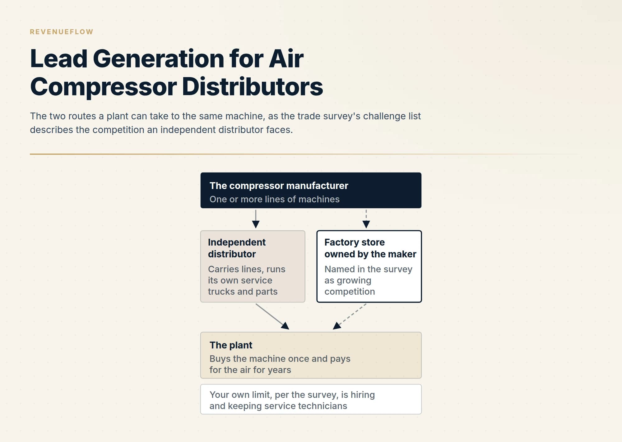 The two routes a plant can take to the same machine, as the trade survey's challenge list describes the competition an independent distributor faces.