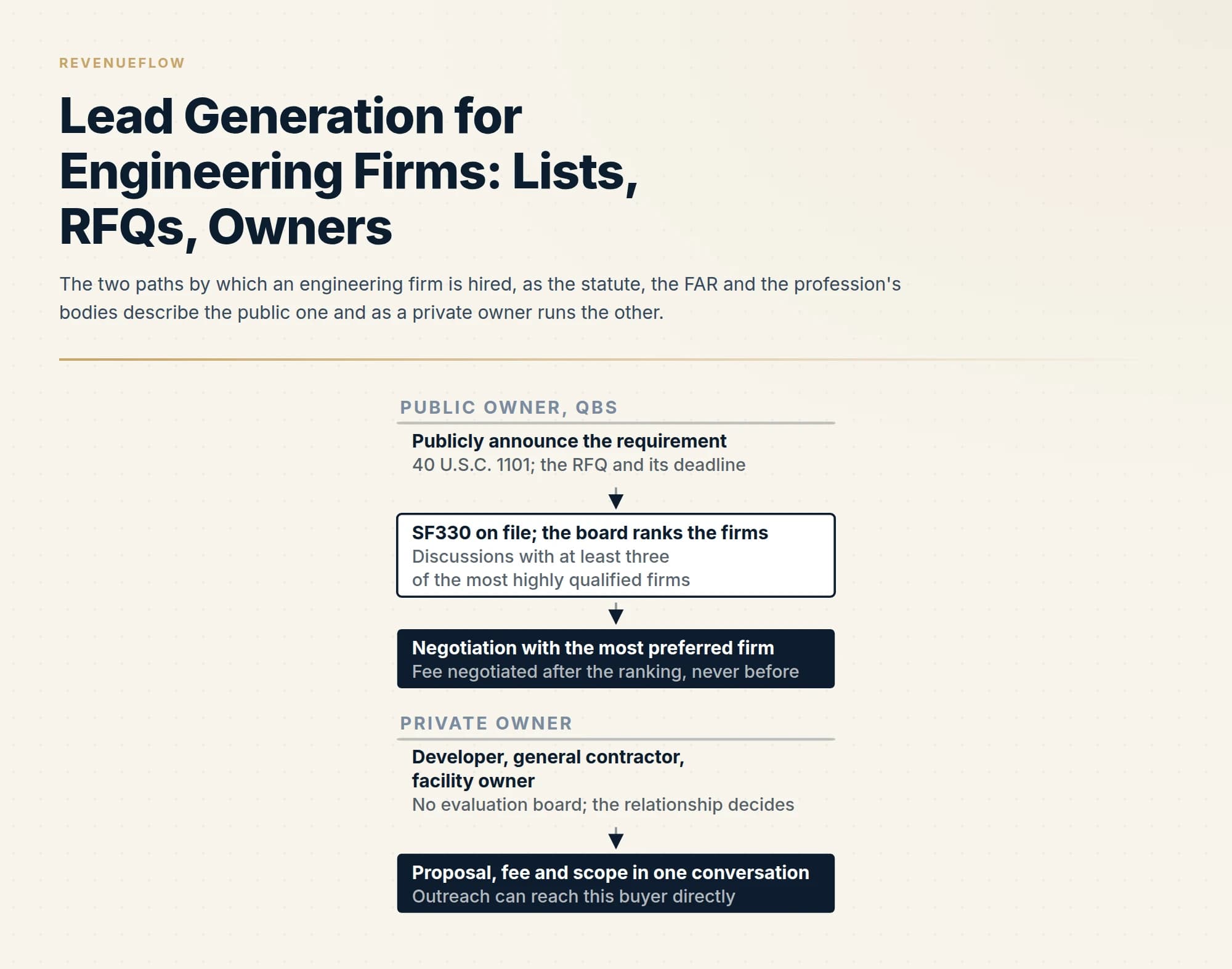 The two paths by which an engineering firm is hired, as the statute, the FAR and the profession's bodies describe the public one and as a private owner runs the other.