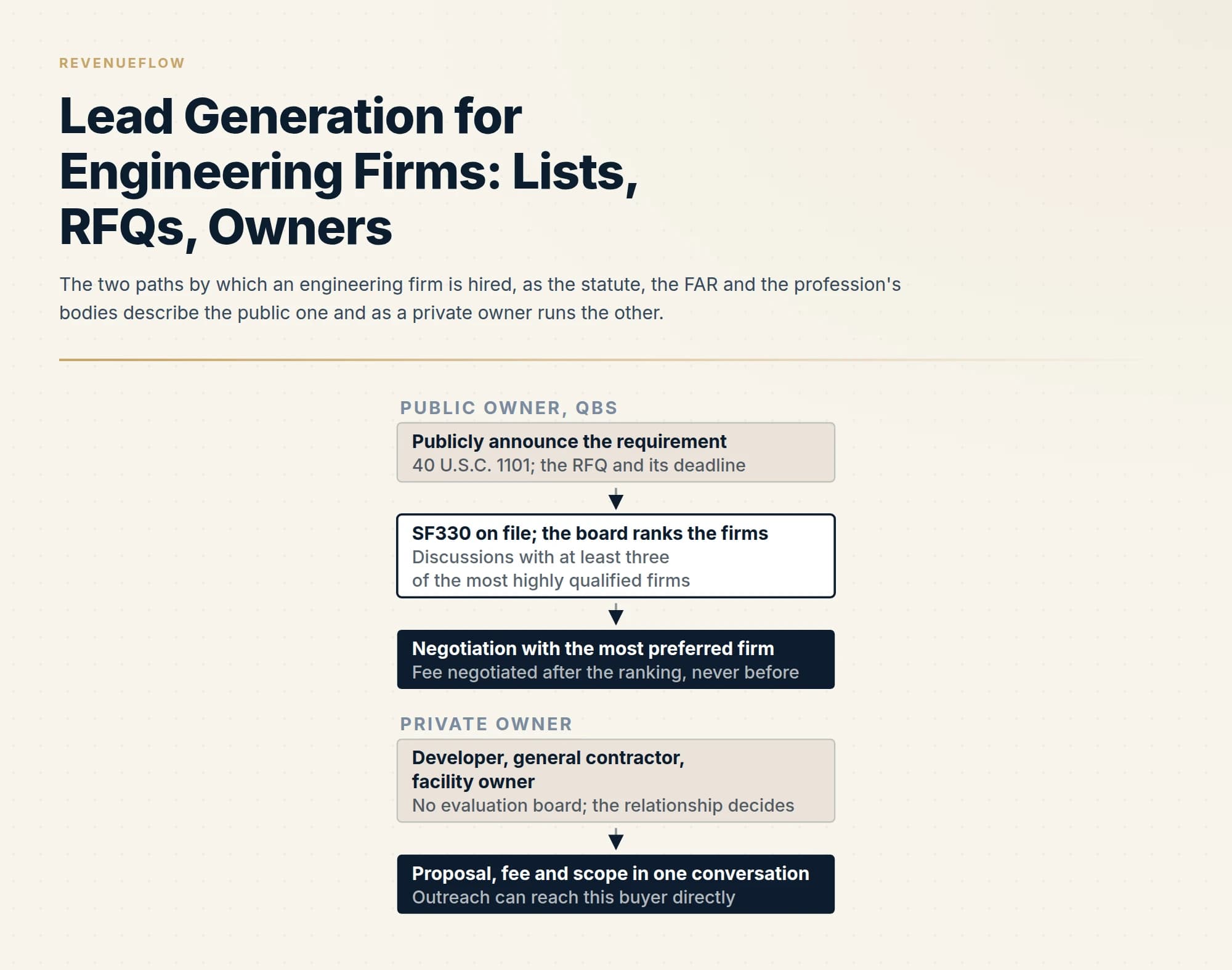 The two paths by which an engineering firm is hired, as the statute, the FAR and the profession's bodies describe the public one and as a private owner runs the other.
