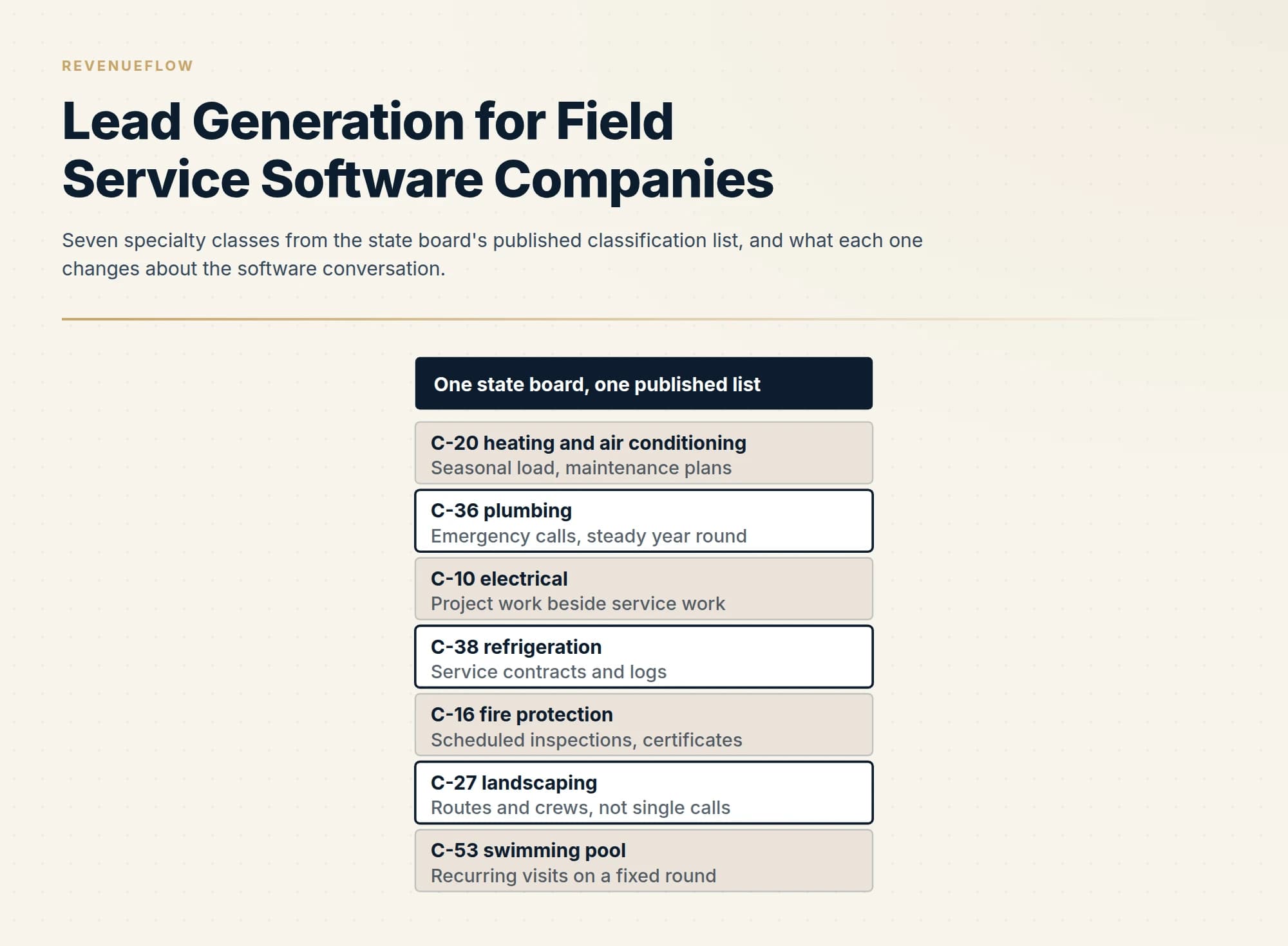 Seven specialty classes from the state board's published classification list, and what each one changes about the software conversation.