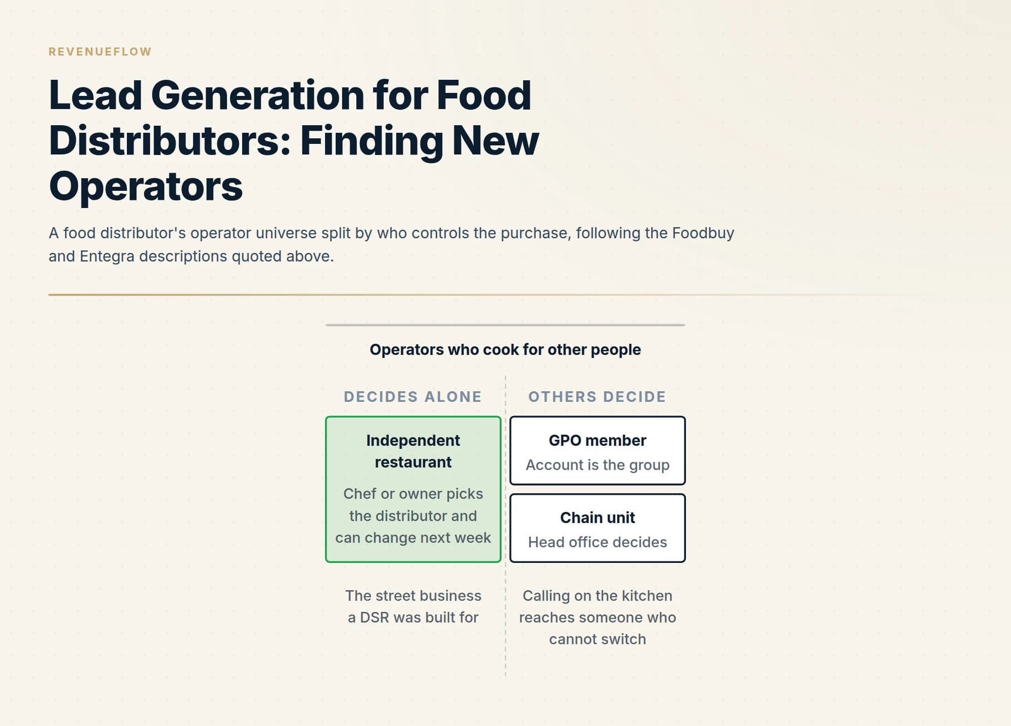 A food distributor's operator universe split by who controls the purchase, following the Foodbuy and Entegra descriptions quoted above.