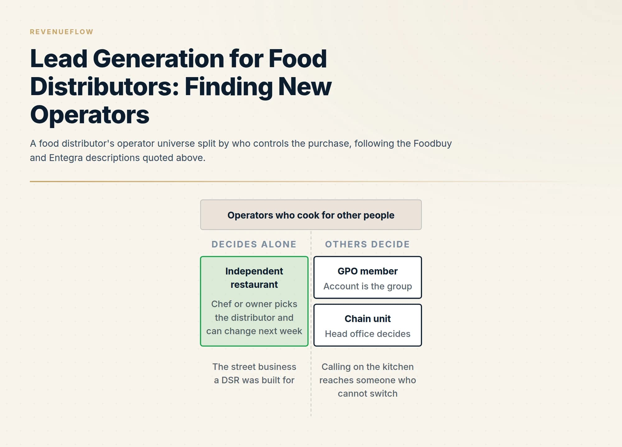 A food distributor's operator universe split by who controls the purchase, following the Foodbuy and Entegra descriptions quoted above.