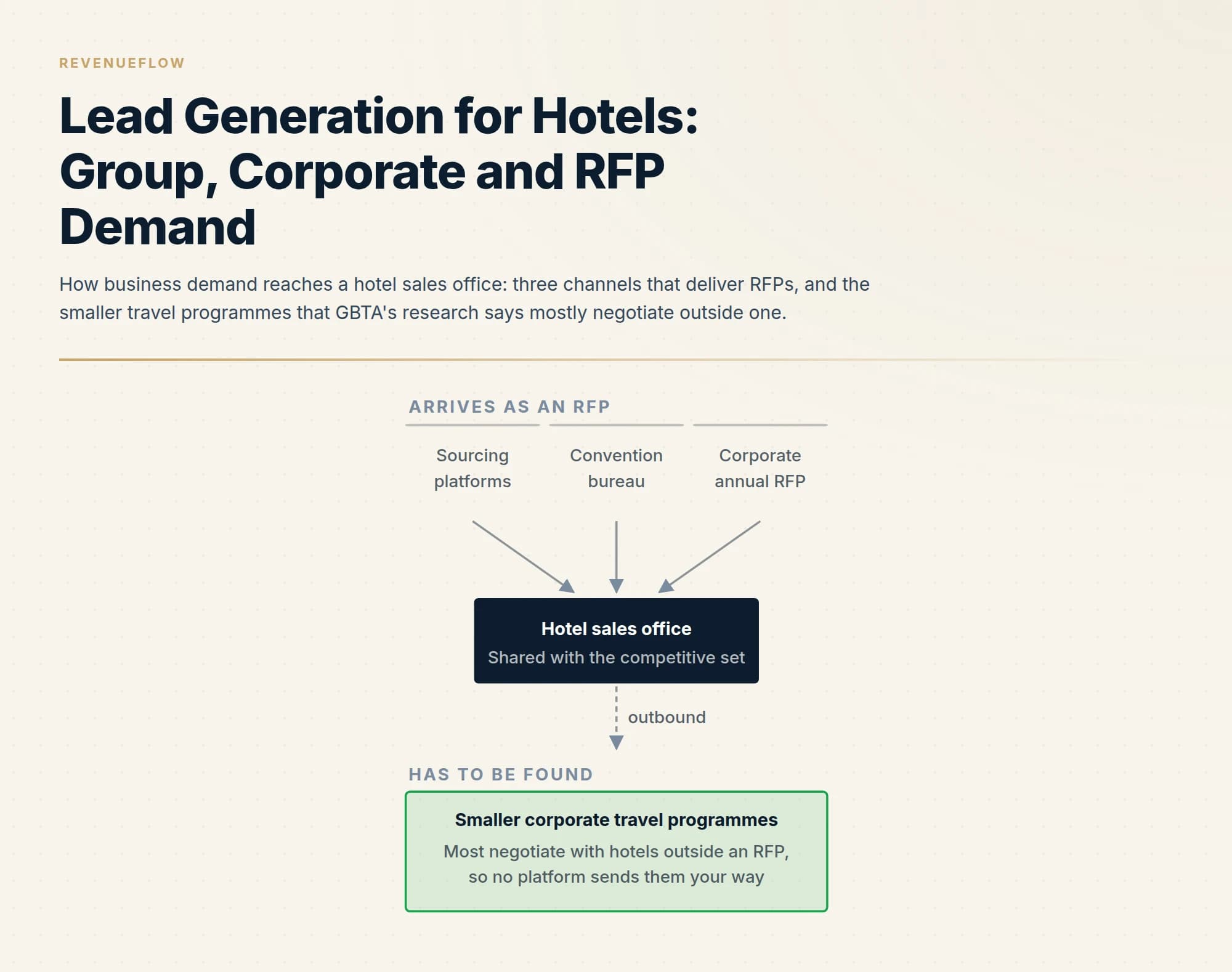 How business demand reaches a hotel sales office: three channels that deliver RFPs, and the smaller travel programmes that GBTA's research says mostly negotiate outside one.