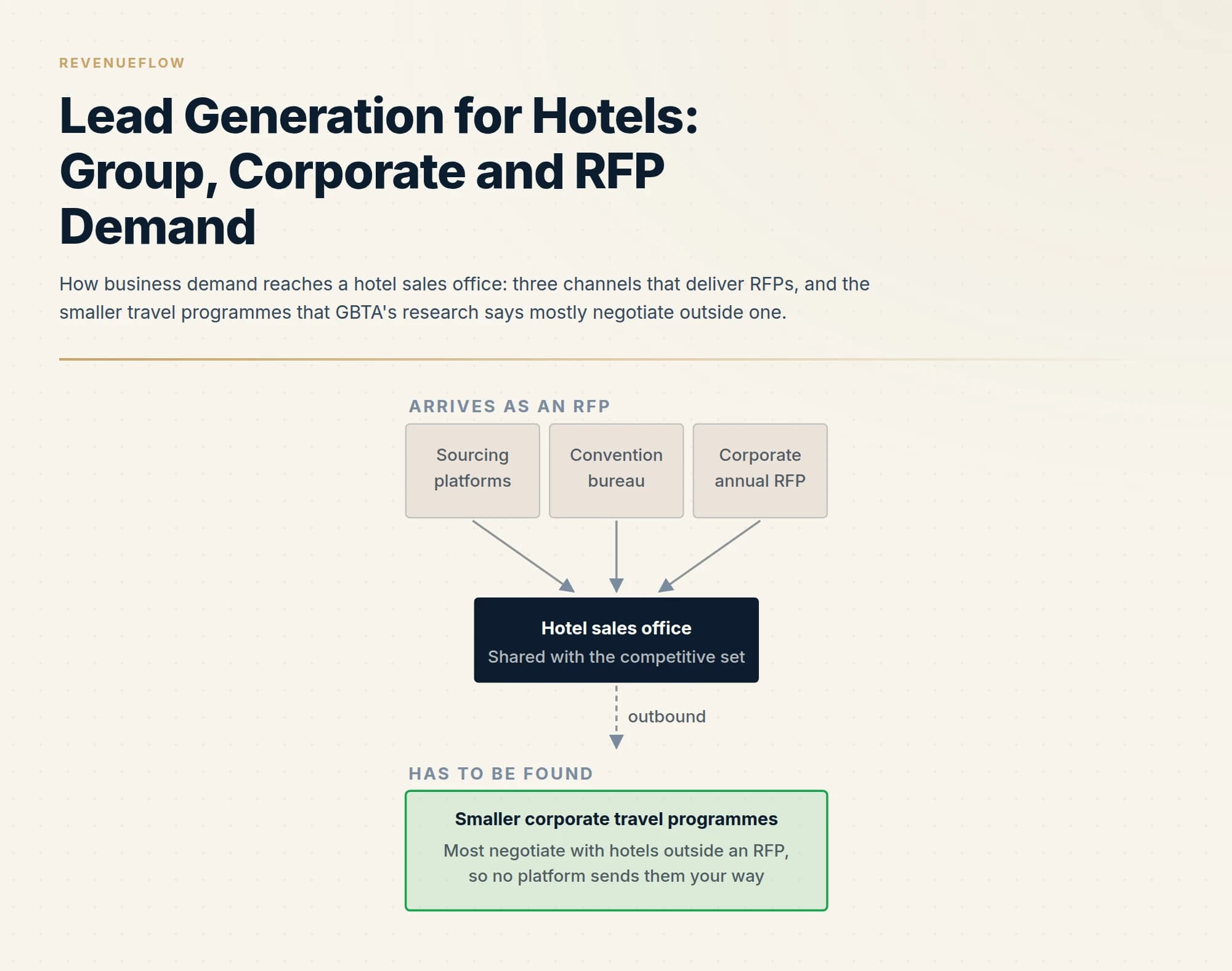 How business demand reaches a hotel sales office: three channels that deliver RFPs, and the smaller travel programmes that GBTA's research says mostly negotiate outside one.