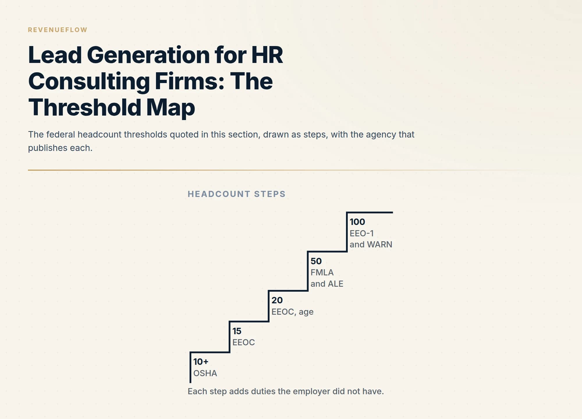 The federal headcount thresholds quoted in this section, drawn as steps, with the agency that publishes each.