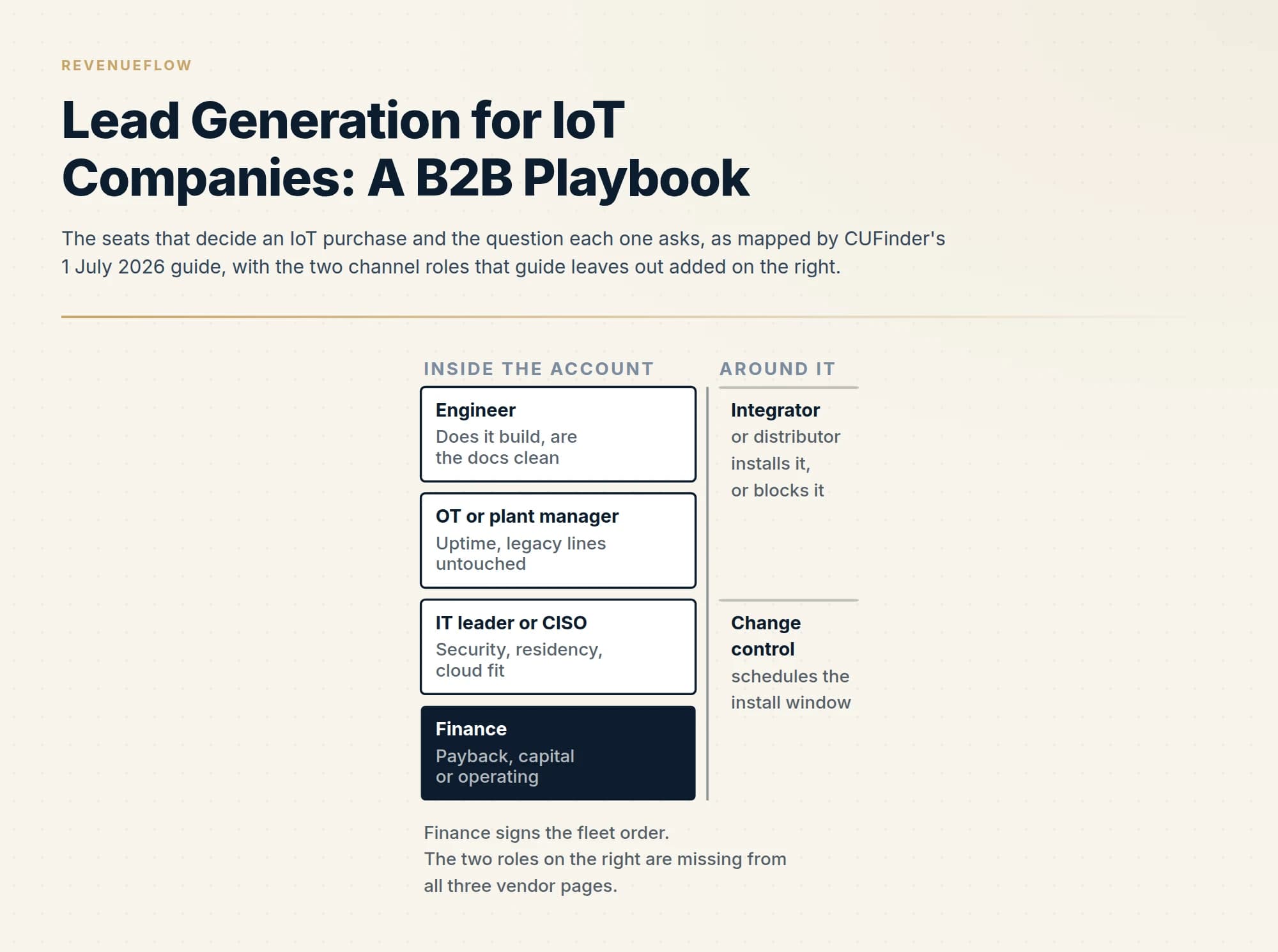 The seats that decide an IoT purchase and the question each one asks, as mapped by CUFinder's 1 July 2026 guide, with the two channel roles that guide leaves out added on the right.