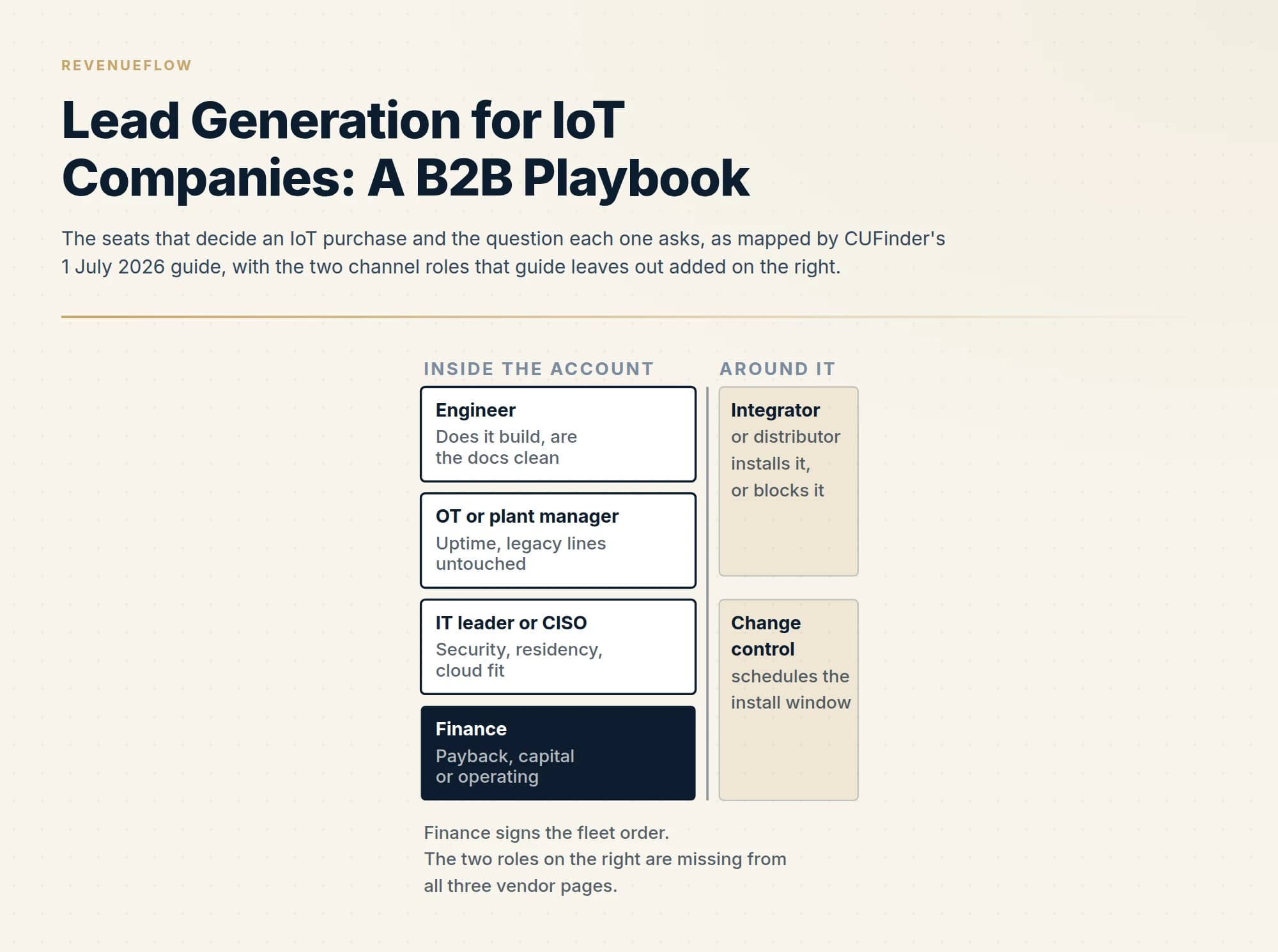 The seats that decide an IoT purchase and the question each one asks, as mapped by CUFinder's 1 July 2026 guide, with the two channel roles that guide leaves out added on the right.