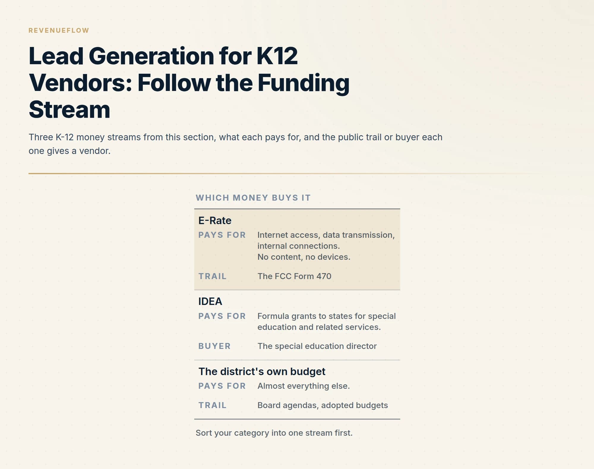 Three K-12 money streams from this section, what each pays for, and the public trail or buyer each one gives a vendor.