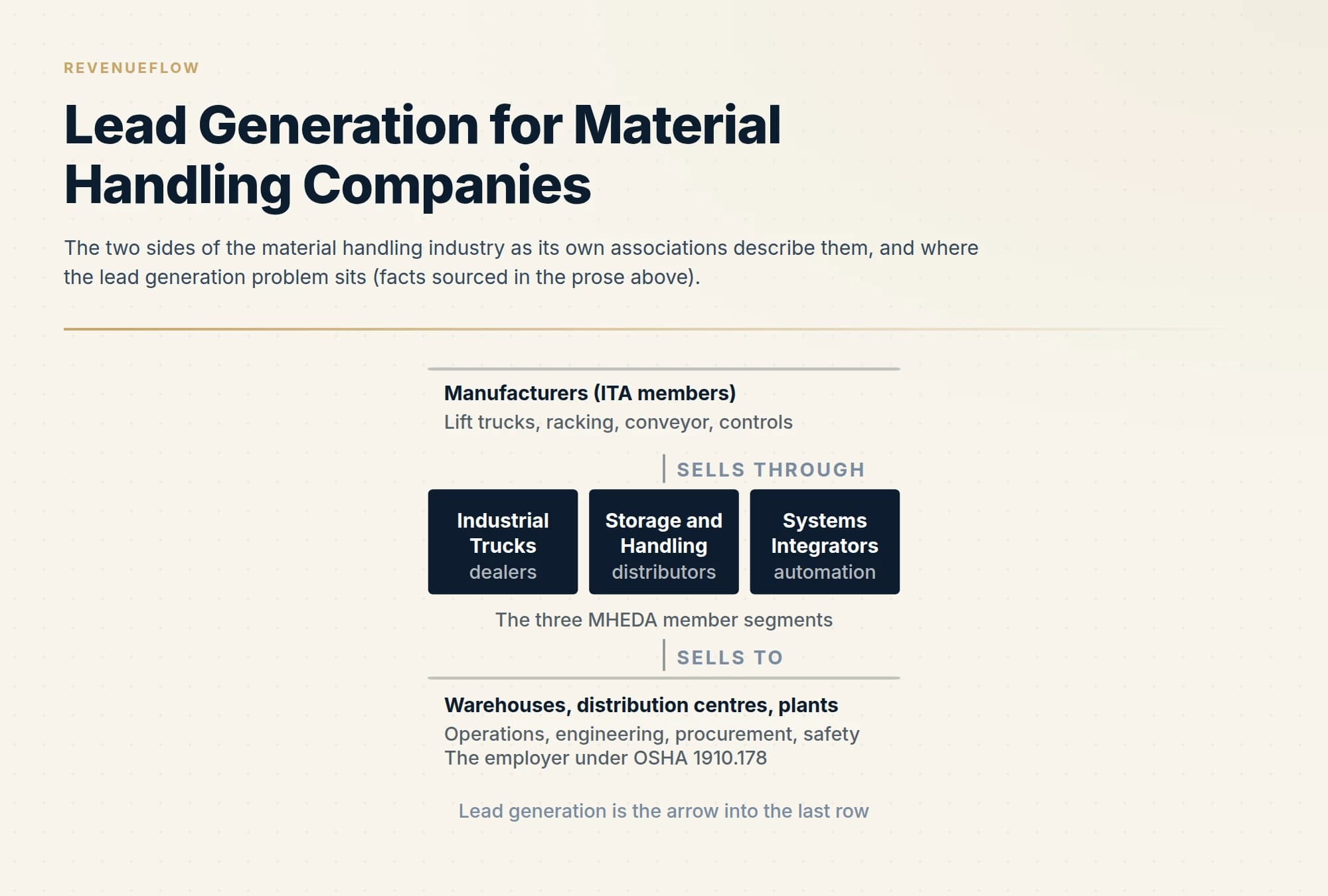 The two sides of the material handling industry as its own associations describe them, and where the lead generation problem sits (facts sourced in the prose above).