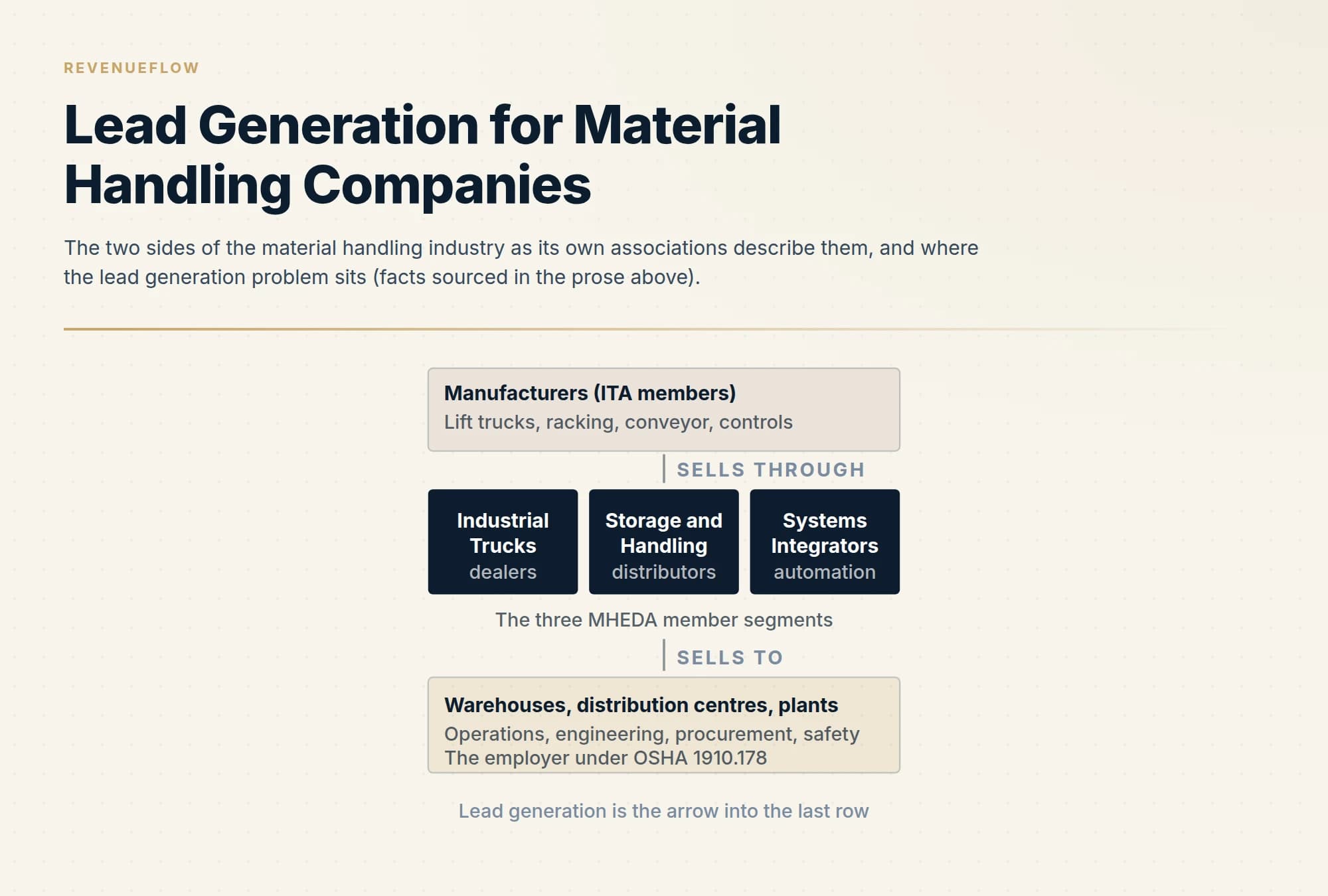 The two sides of the material handling industry as its own associations describe them, and where the lead generation problem sits (facts sourced in the prose above).