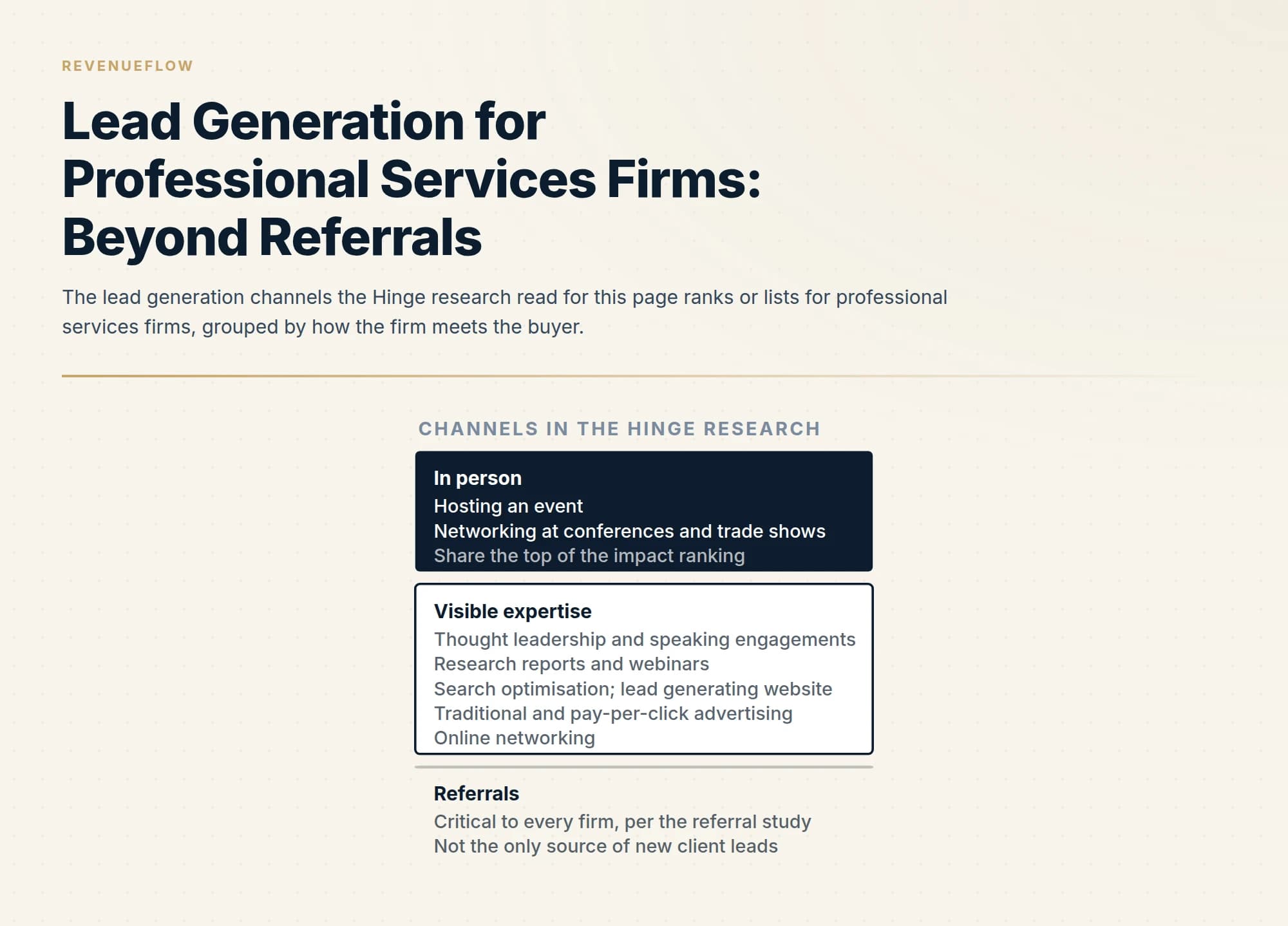 The lead generation channels the Hinge research read for this page ranks or lists for professional services firms, grouped by how the firm meets the buyer.