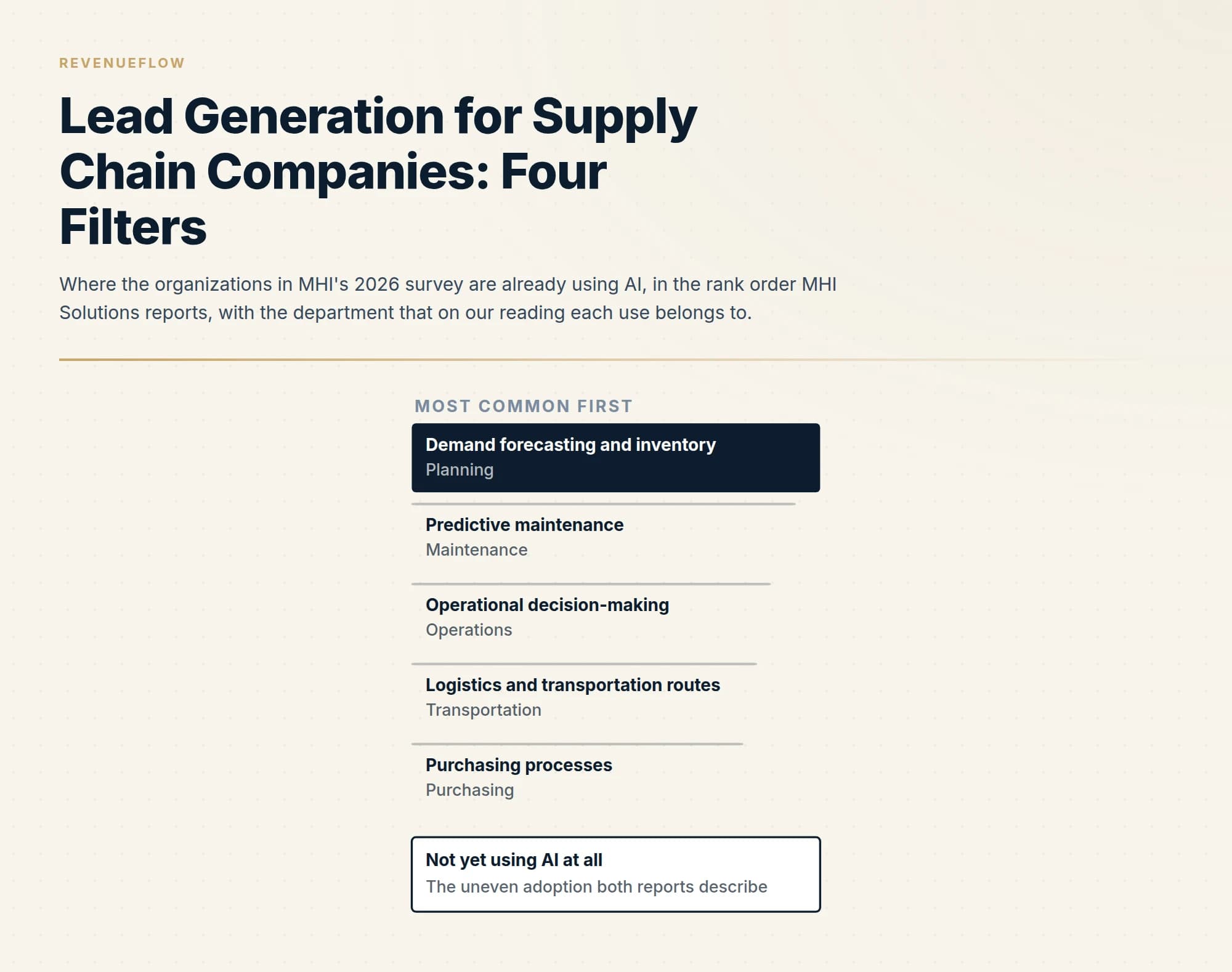 Where the organizations in MHI's 2026 survey are already using AI, in the rank order MHI Solutions reports, with the department that on our reading each use belongs to.