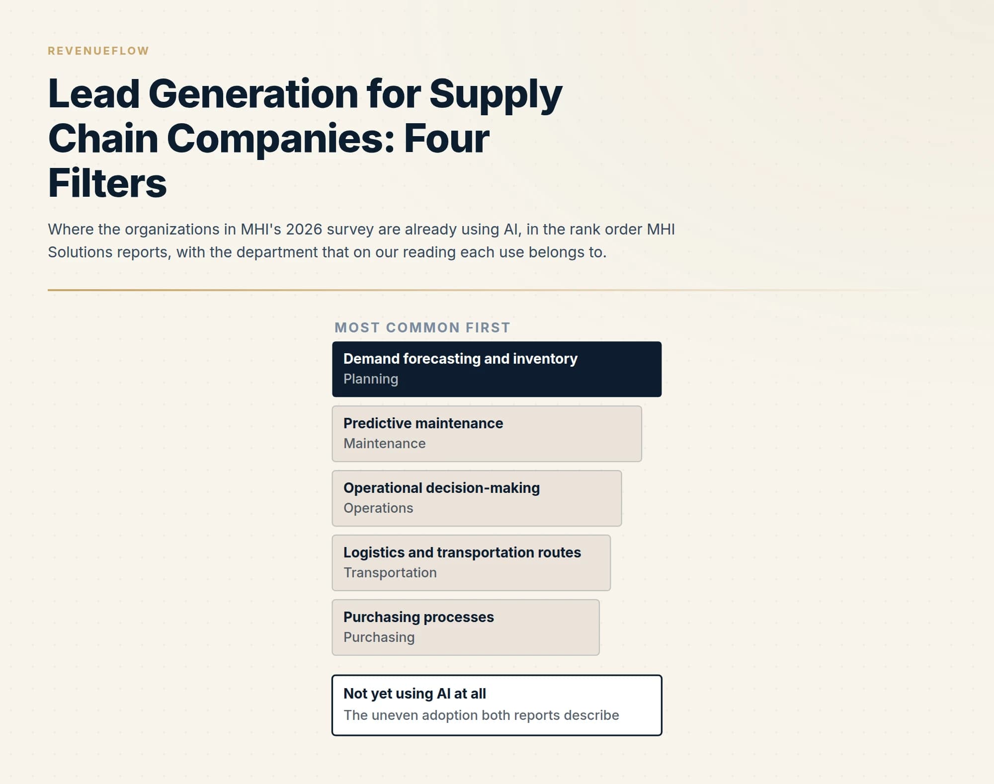 Where the organizations in MHI's 2026 survey are already using AI, in the rank order MHI Solutions reports, with the department that on our reading each use belongs to.
