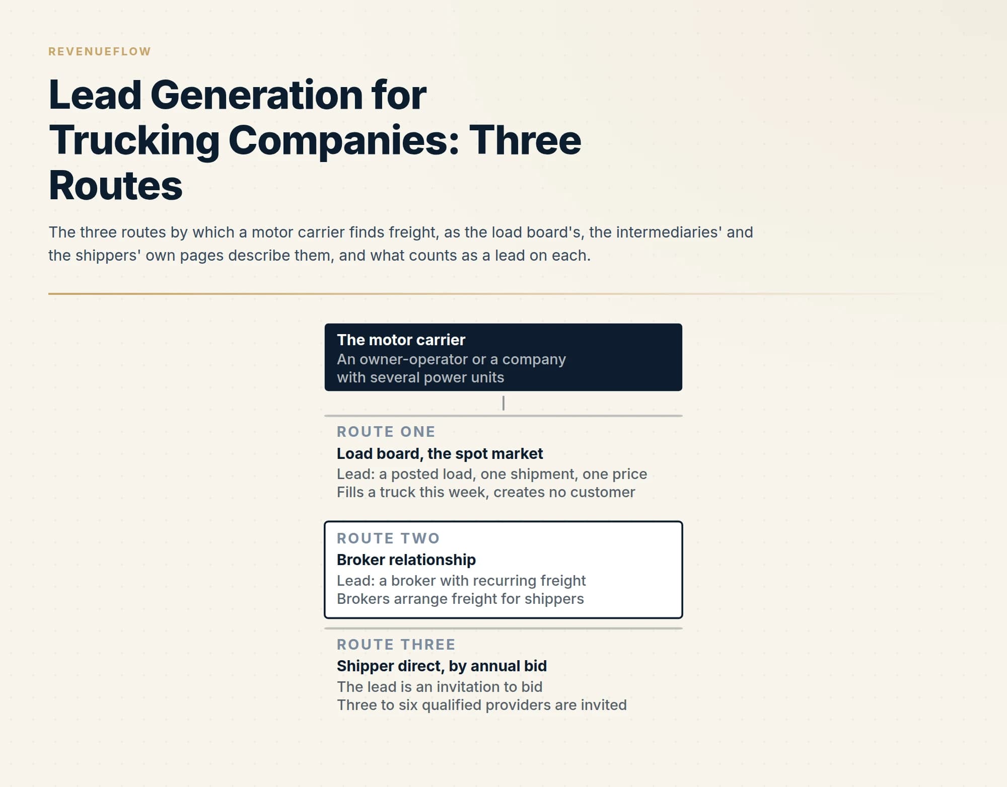 The three routes by which a motor carrier finds freight, as the load board's, the intermediaries' and the shippers' own pages describe them, and what counts as a lead on each.