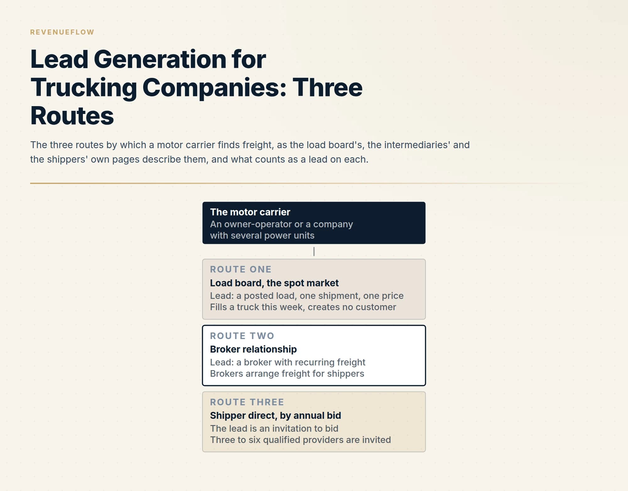 The three routes by which a motor carrier finds freight, as the load board's, the intermediaries' and the shippers' own pages describe them, and what counts as a lead on each.