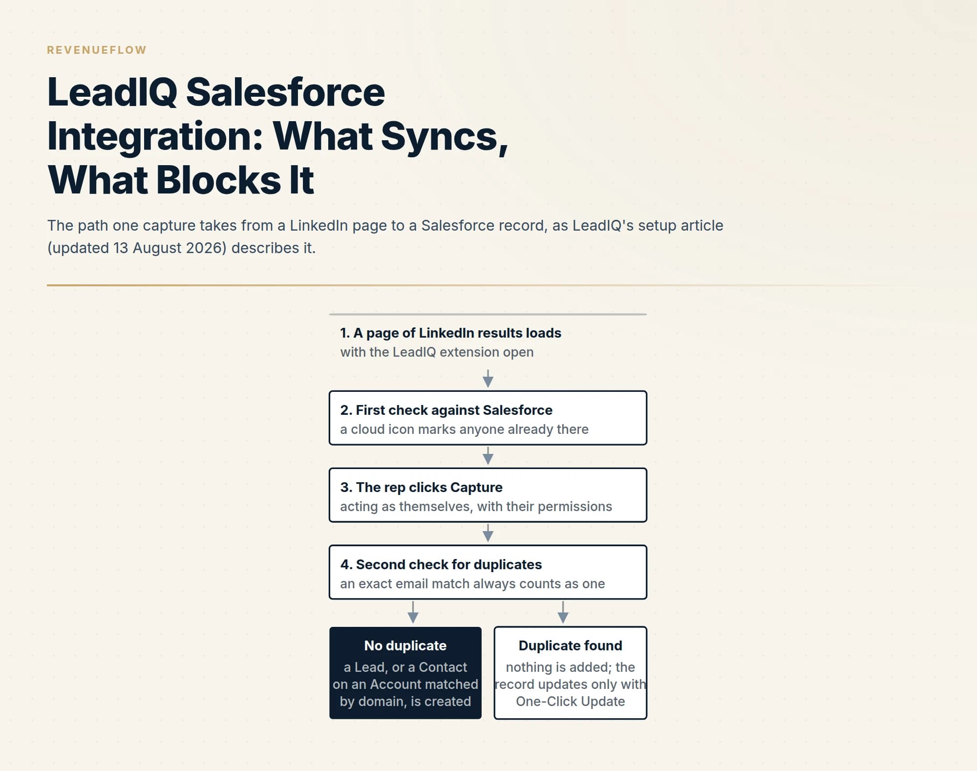 The path one capture takes from a LinkedIn page to a Salesforce record, as LeadIQ's setup article (updated 13 August 2026) describes it.