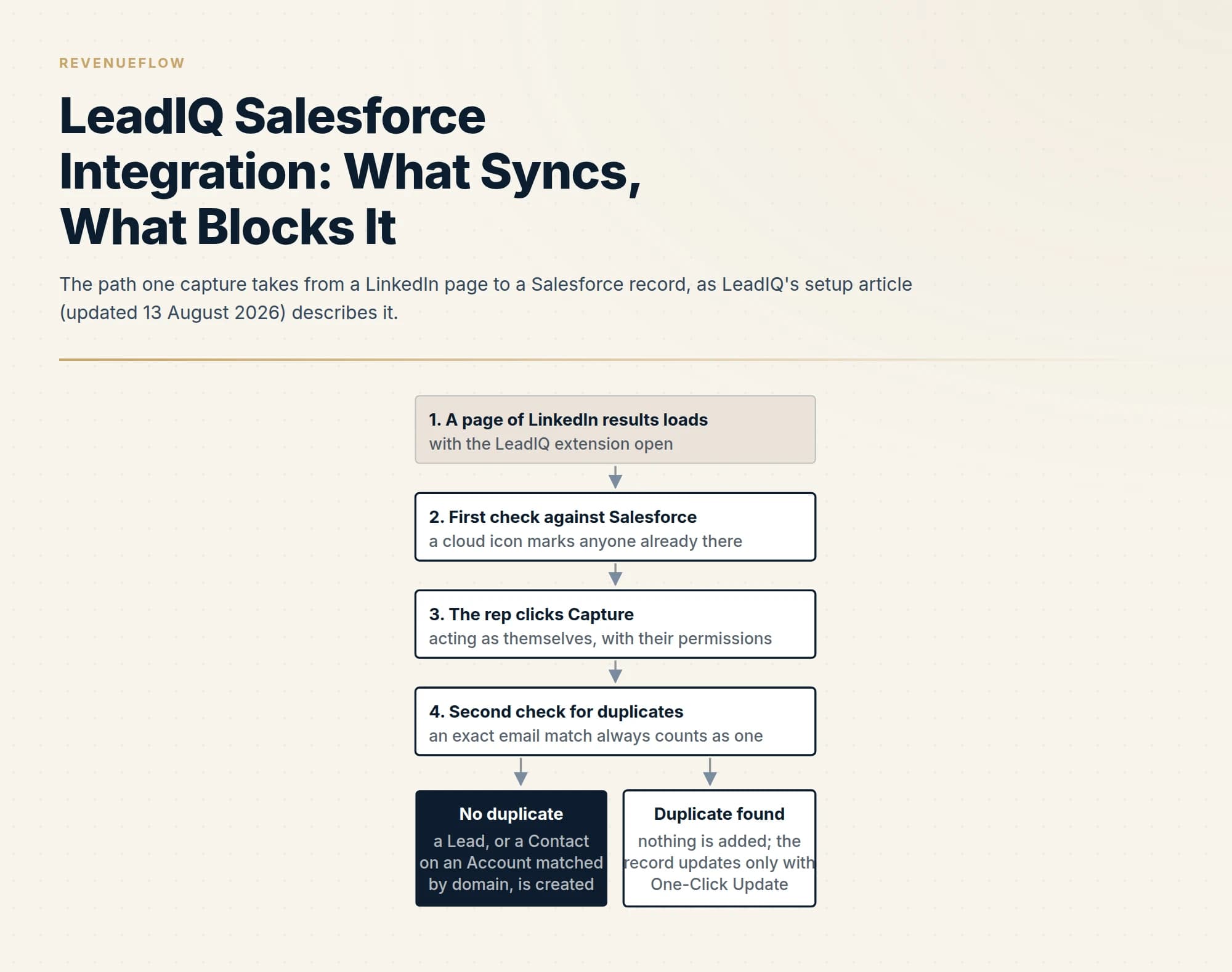 The path one capture takes from a LinkedIn page to a Salesforce record, as LeadIQ's setup article (updated 13 August 2026) describes it.