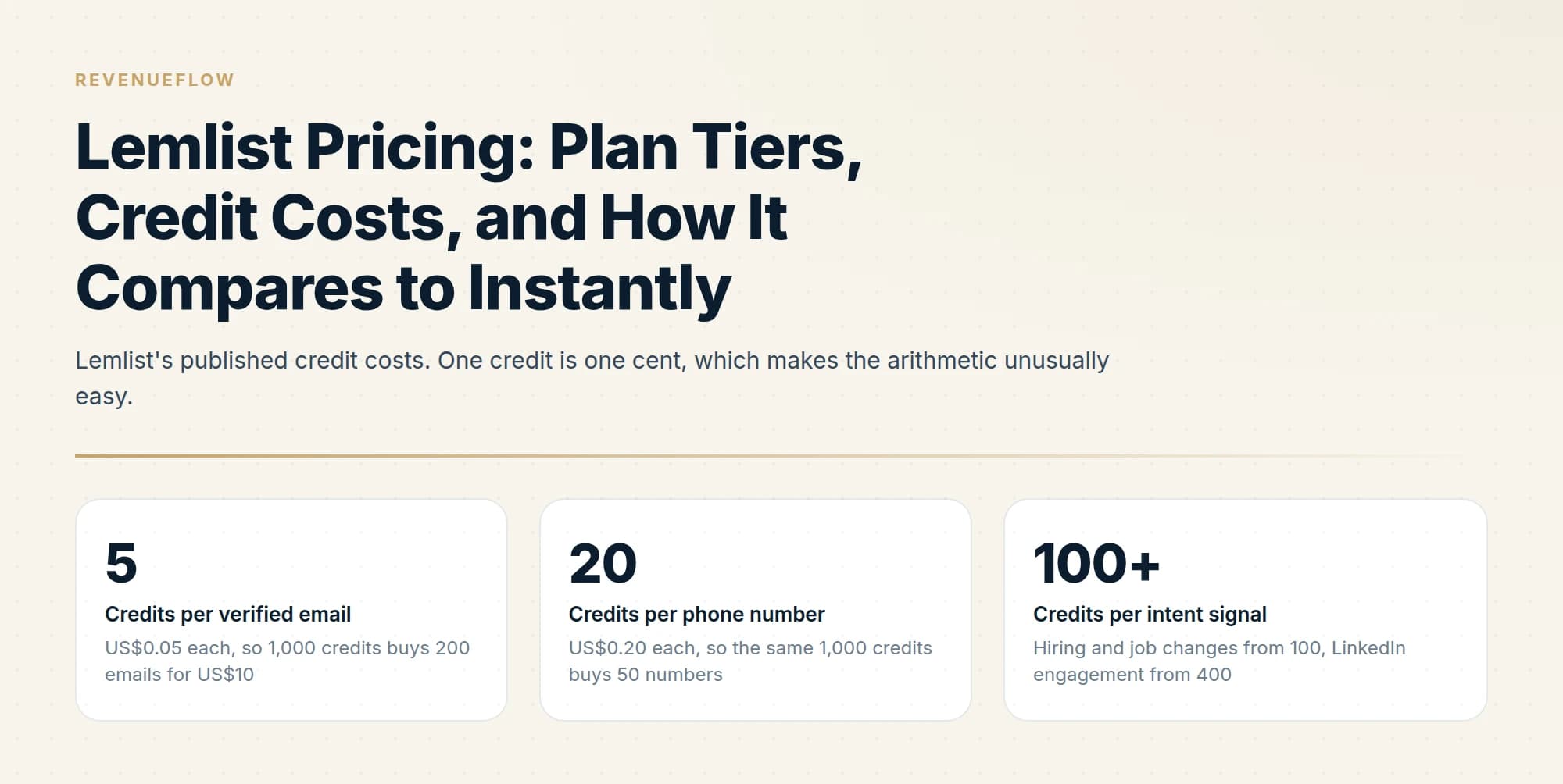 Lemlist's published credit costs. One credit is one cent, which makes the arithmetic unusually easy.