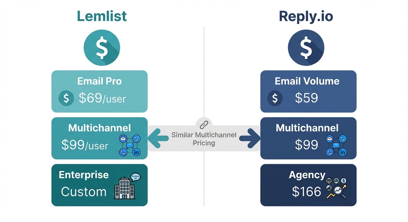 Pricing comparison