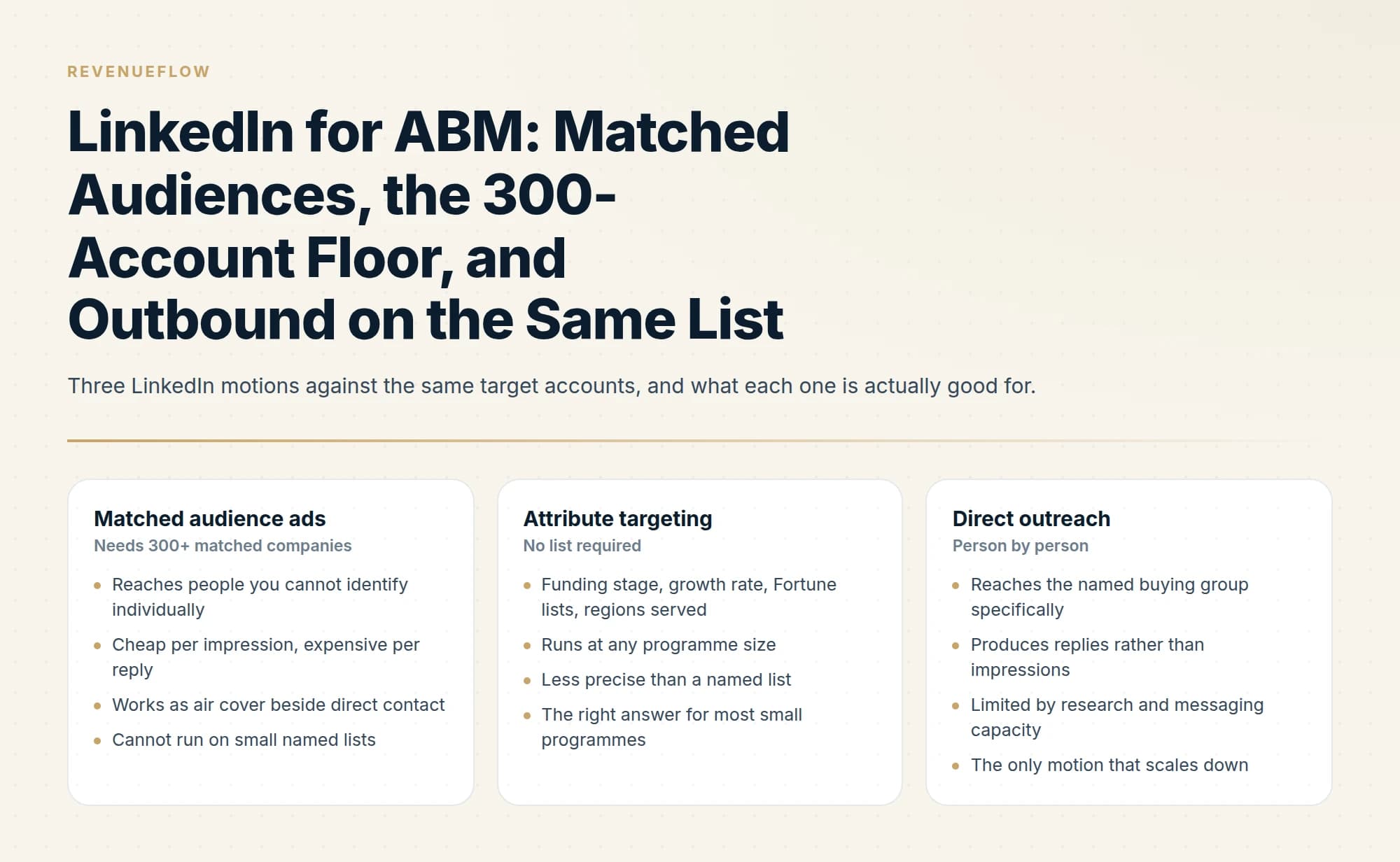 Three LinkedIn motions against the same target accounts, and what each one is actually good for.