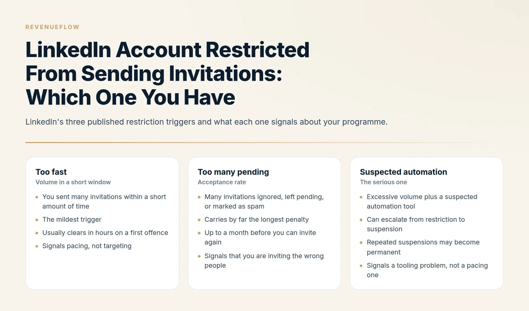 LinkedIn's three published restriction triggers and what each one signals about your programme.