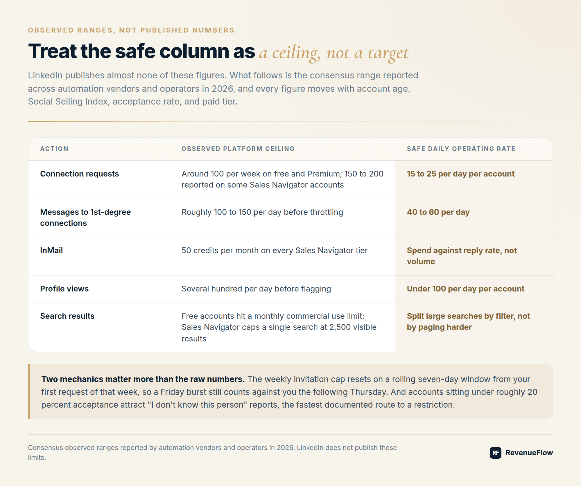 Observed LinkedIn platform ceilings against safe daily operating rates for connection requests, messages, InMail, profile views and search results