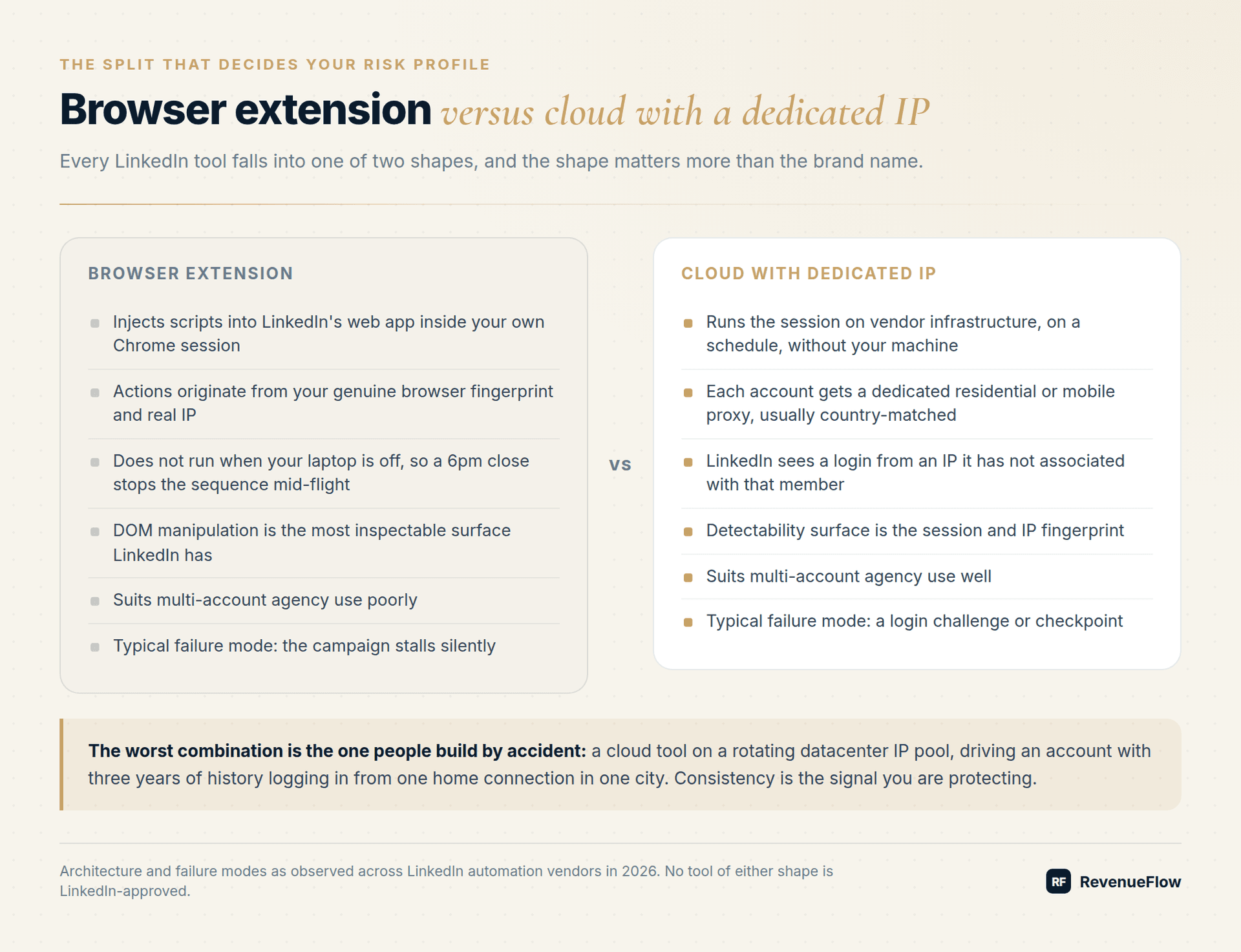 Browser extension tools versus cloud tools with a dedicated IP, compared on scheduling, IP consistency, detectability surface and failure mode