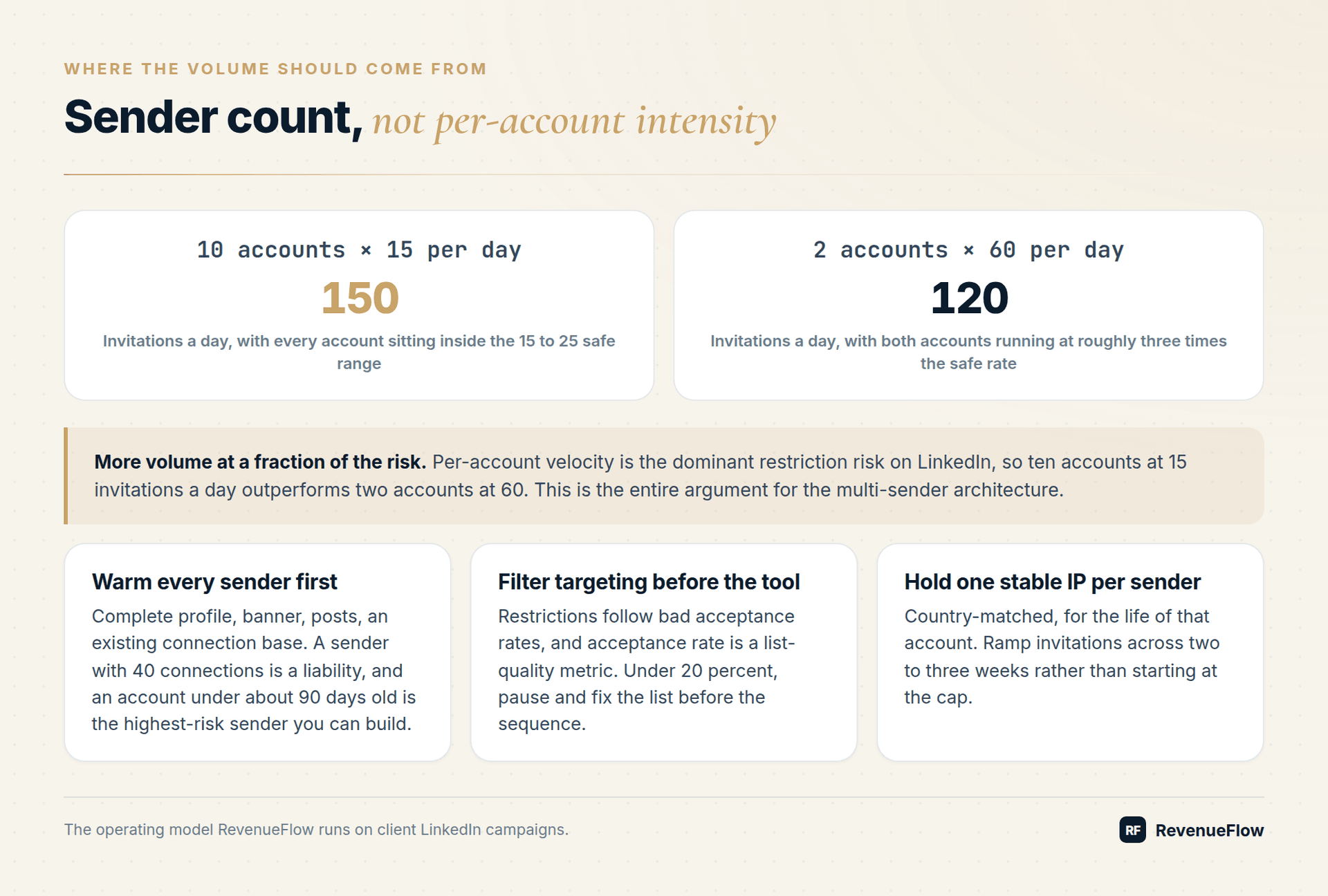 Ten sender accounts at 15 invitations a day produce 150 a day inside the safe range, against two accounts at 60 producing 120 at roughly three times the safe rate