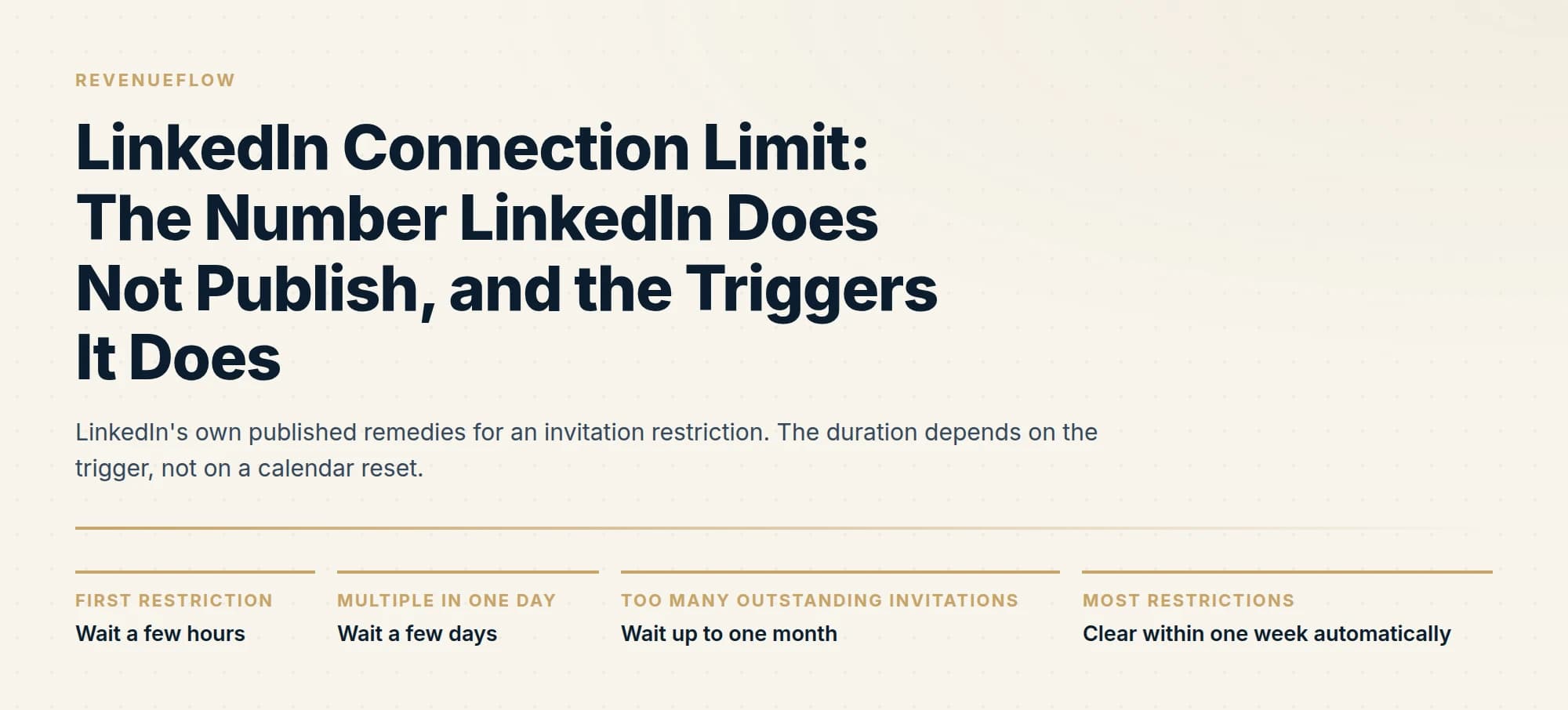 LinkedIn's own published remedies for an invitation restriction. The duration depends on the trigger, not on a calendar reset.