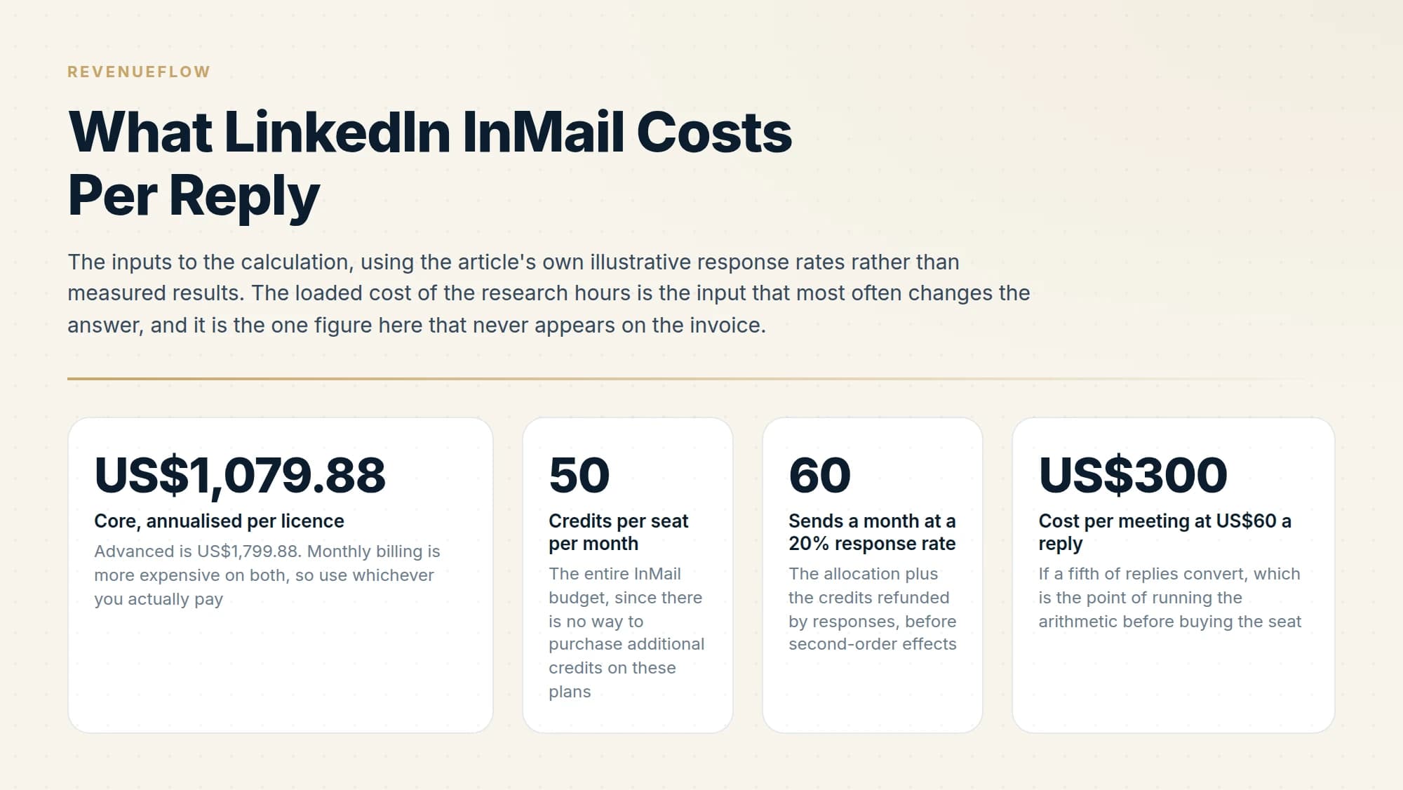 The inputs to the calculation, using the article's own illustrative response rates rather than measured results. The loaded cost of the research hours is the input that most often changes the answer, and it is the one figure here that never appears on the invoice.