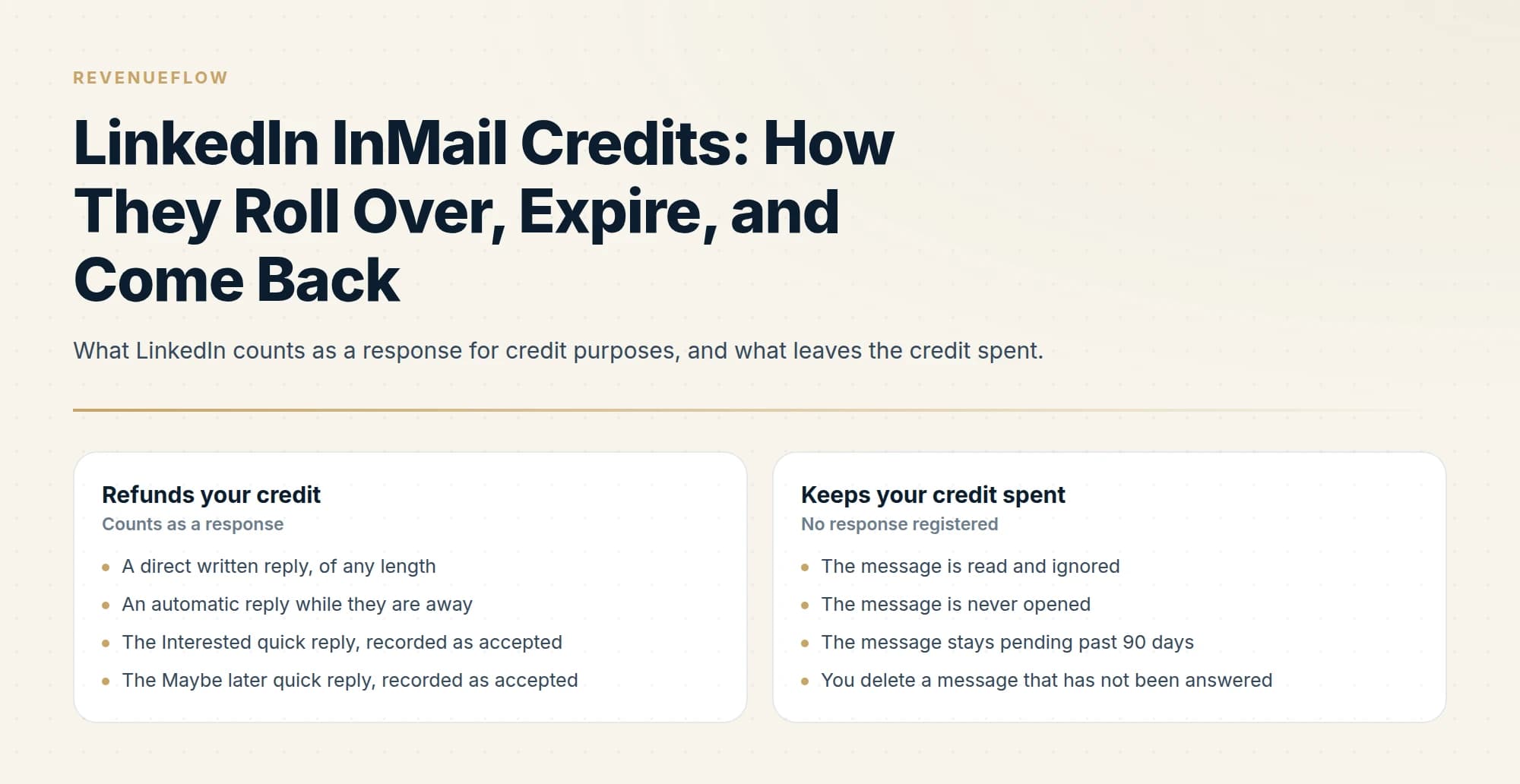What LinkedIn counts as a response for credit purposes, and what leaves the credit spent.