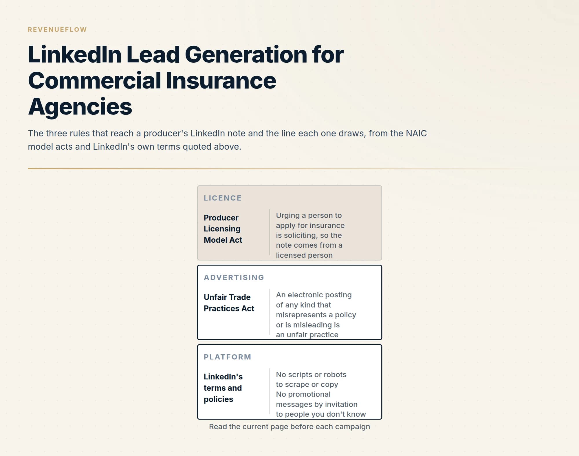 The three rules that reach a producer's LinkedIn note and the line each one draws, from the NAIC model acts and LinkedIn's own terms quoted above.