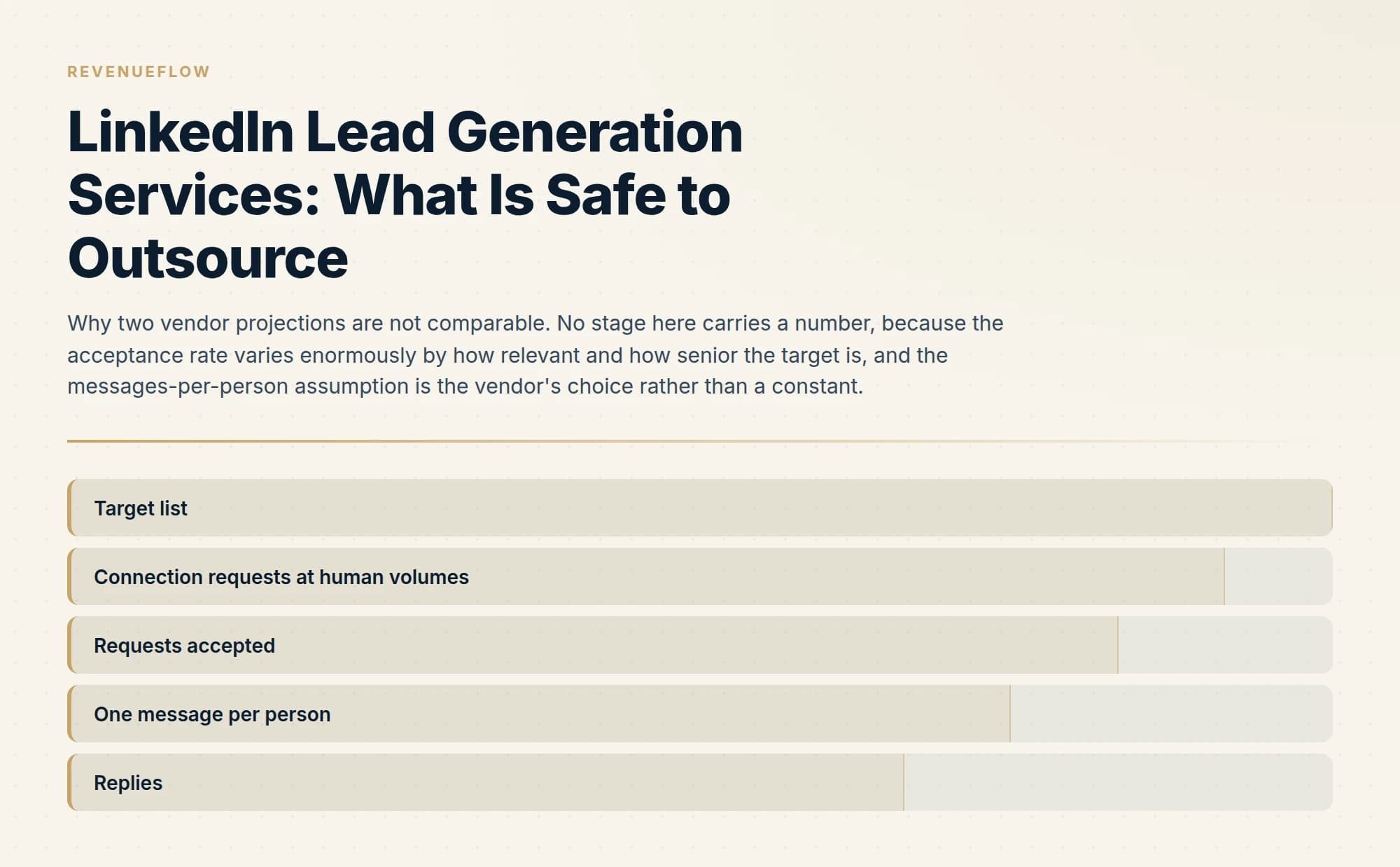 Why two vendor projections are not comparable. No stage here carries a number, because the acceptance rate varies enormously by how relevant and how senior the target is, and the messages-per-person assumption is the vendor's choice rather than a constant.