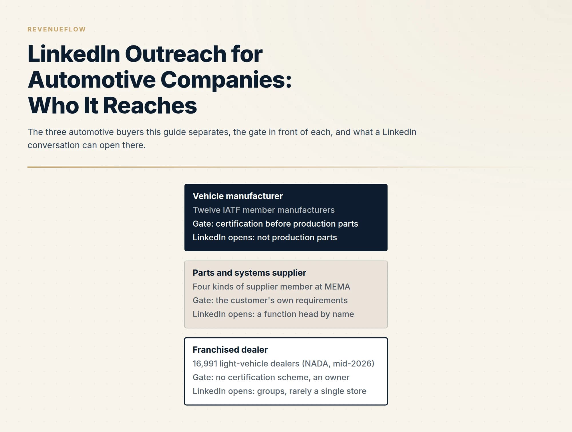 The three automotive buyers this guide separates, the gate in front of each, and what a LinkedIn conversation can open there.