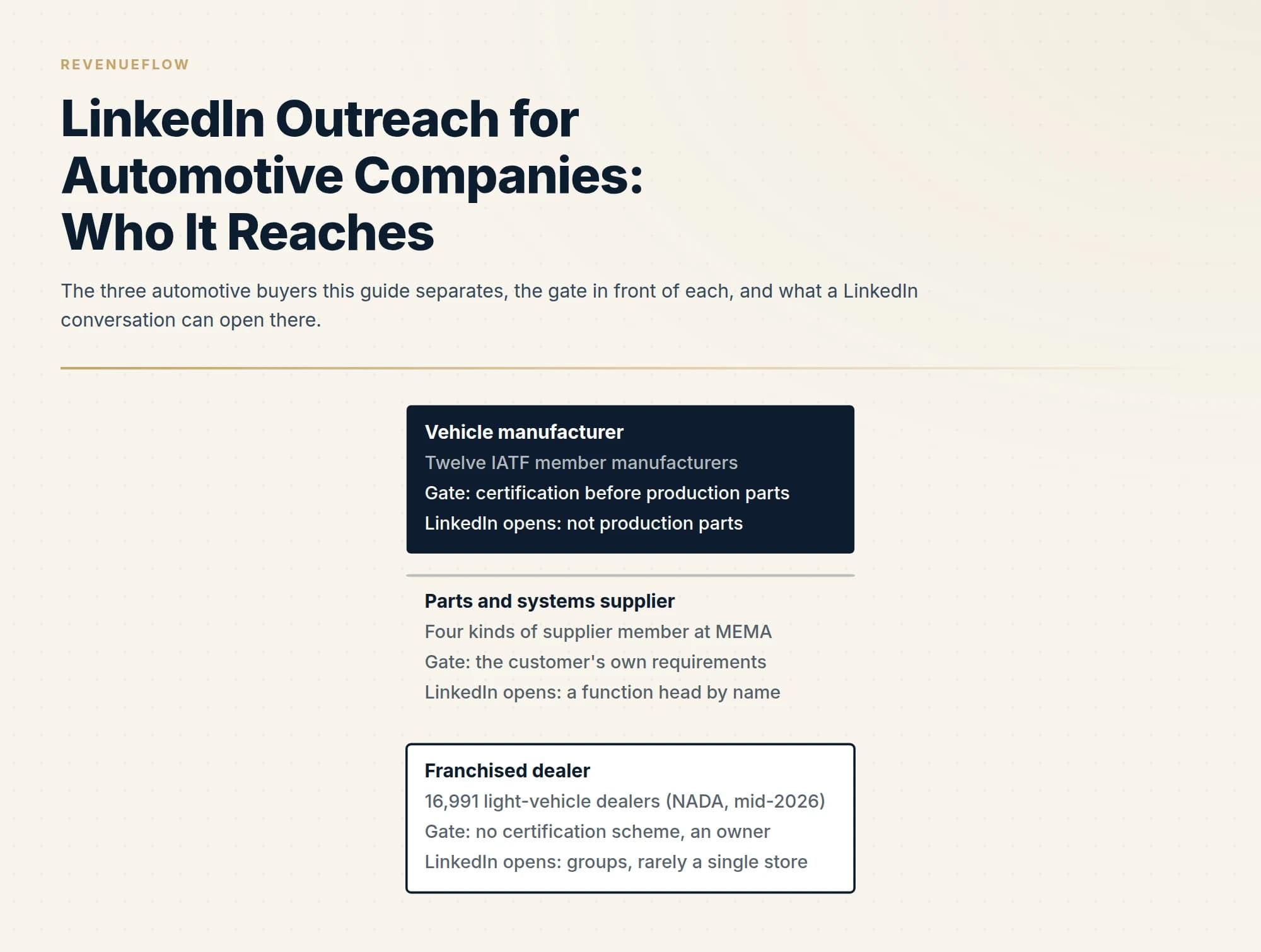 The three automotive buyers this guide separates, the gate in front of each, and what a LinkedIn conversation can open there.