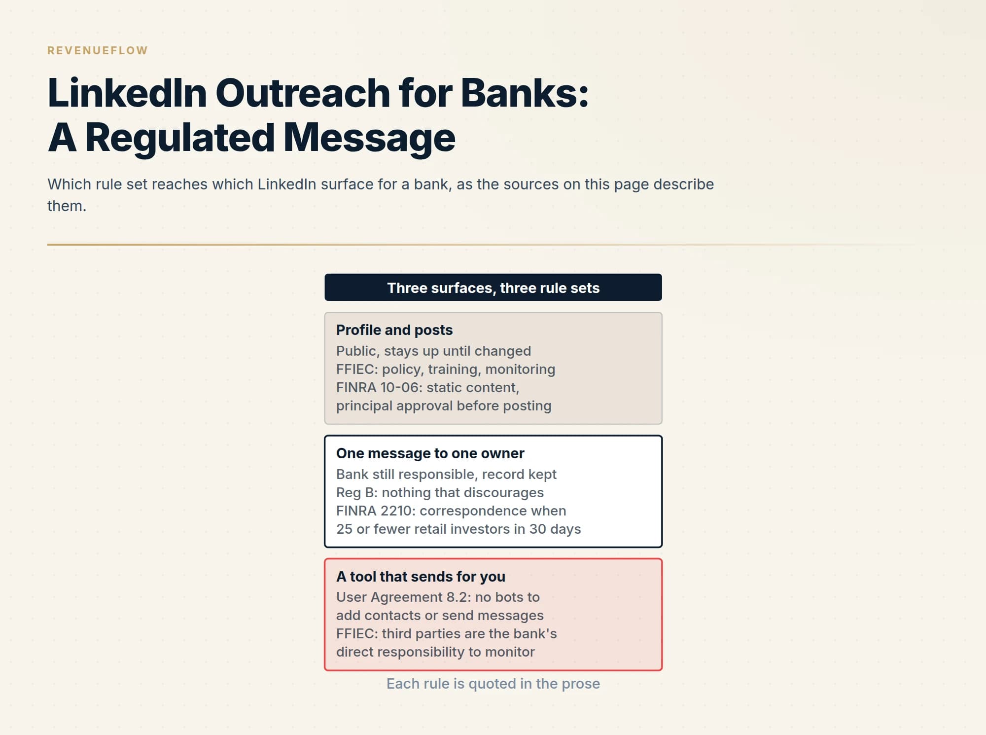 Which rule set reaches which LinkedIn surface for a bank, as the sources on this page describe them.