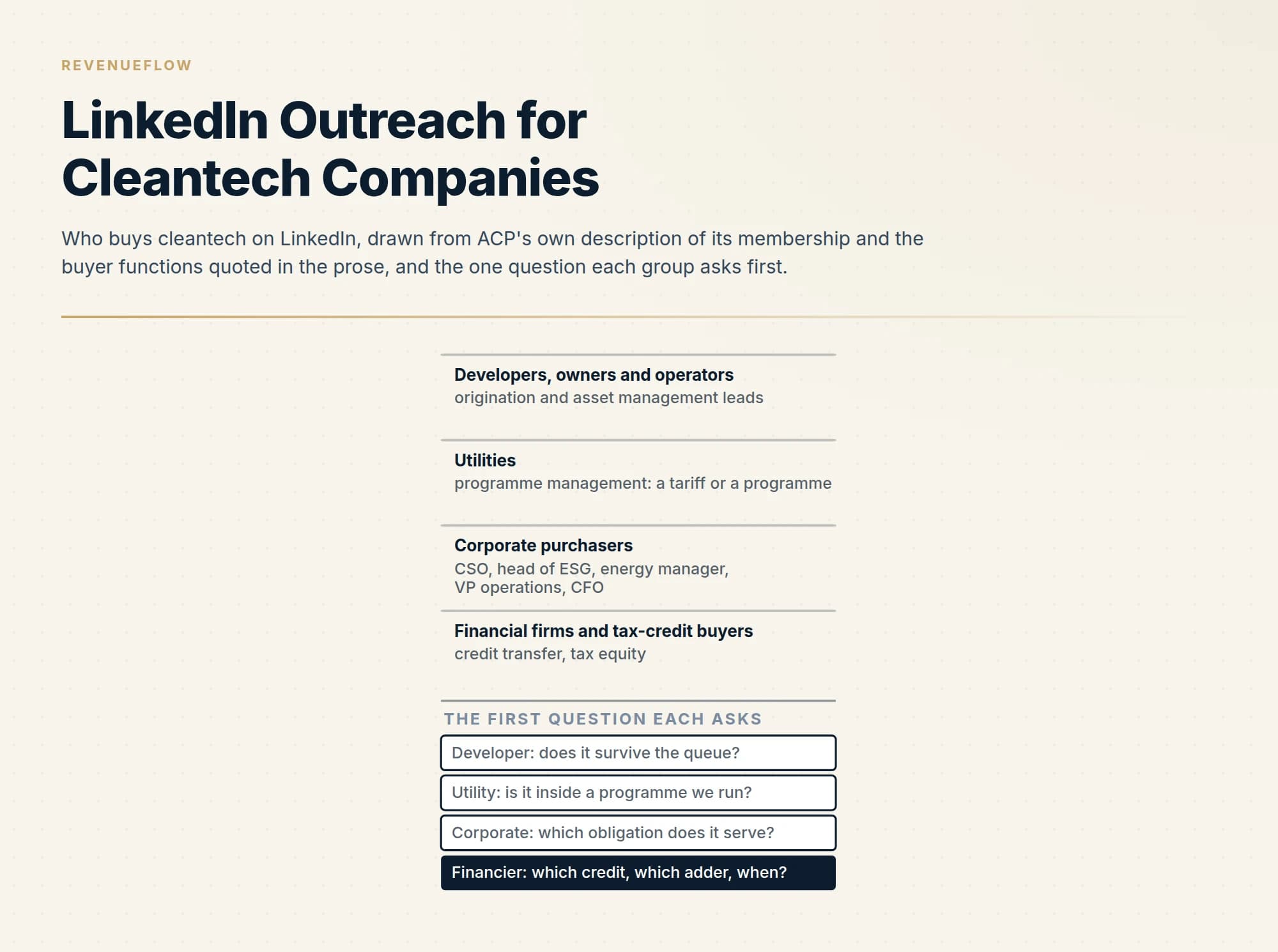Who buys cleantech on LinkedIn, drawn from ACP's own description of its membership and the buyer functions quoted in the prose, and the one question each group asks first.
