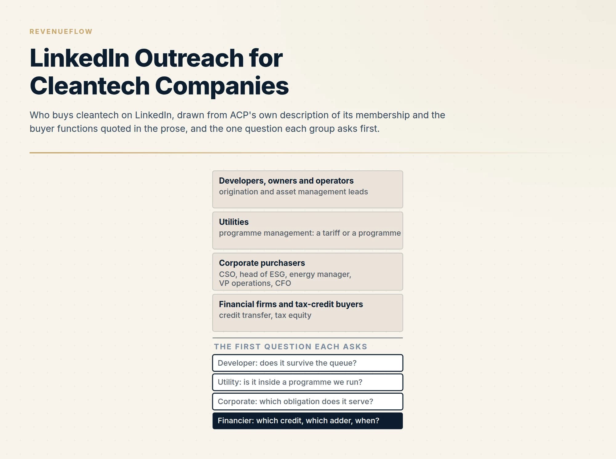 Who buys cleantech on LinkedIn, drawn from ACP's own description of its membership and the buyer functions quoted in the prose, and the one question each group asks first.