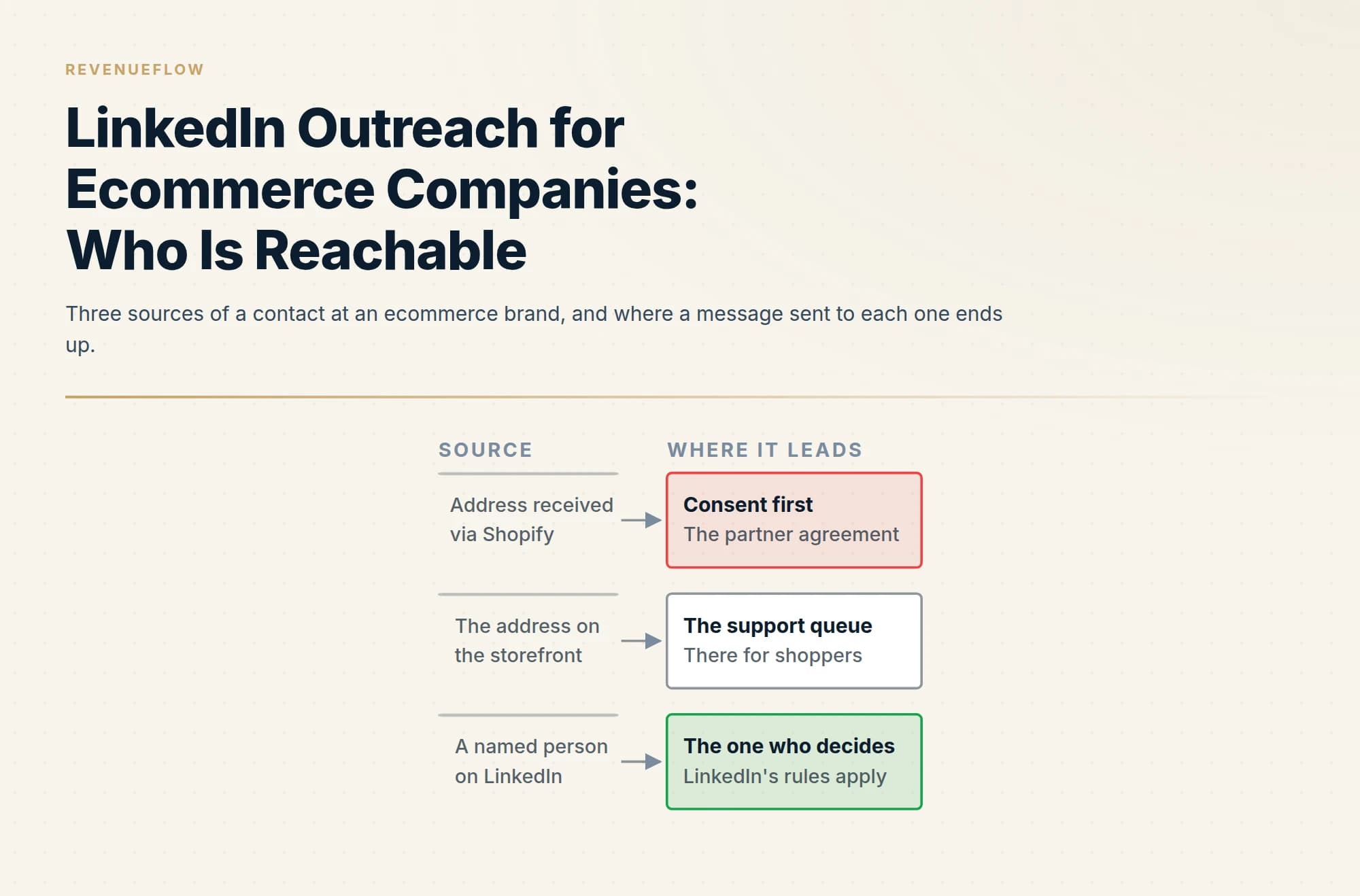 Three sources of a contact at an ecommerce brand, and where a message sent to each one ends up.